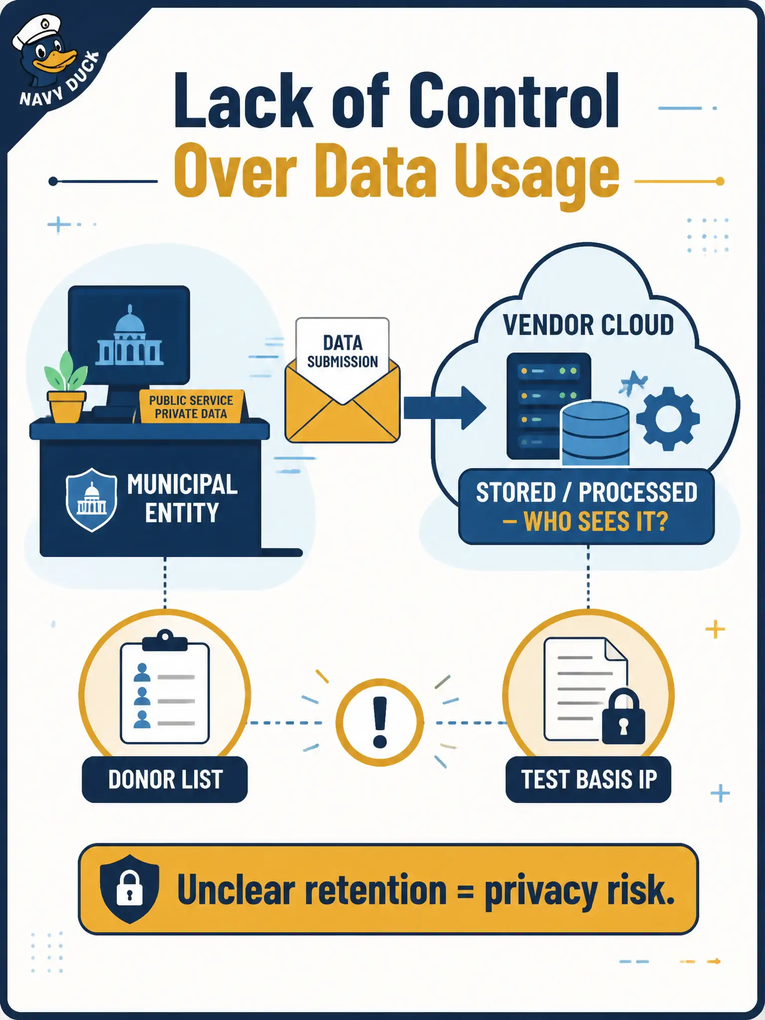 To Create an exciting colorful infographic that explains the concepts in the question: Question: A community-choir ticket desk learns the chatbot vendor keeps prompts to “improve the model,” and the desk cannot say who sees last night’s donor list. Which privacy concern does this describe? Correct Answer: Lack of control over data usage, including how prompts and test-basis content are stored or processed Put EVERY visible label in double quotes. No people. No A/B/C/D letters. In one of the four corners put a little "Navy Duck".