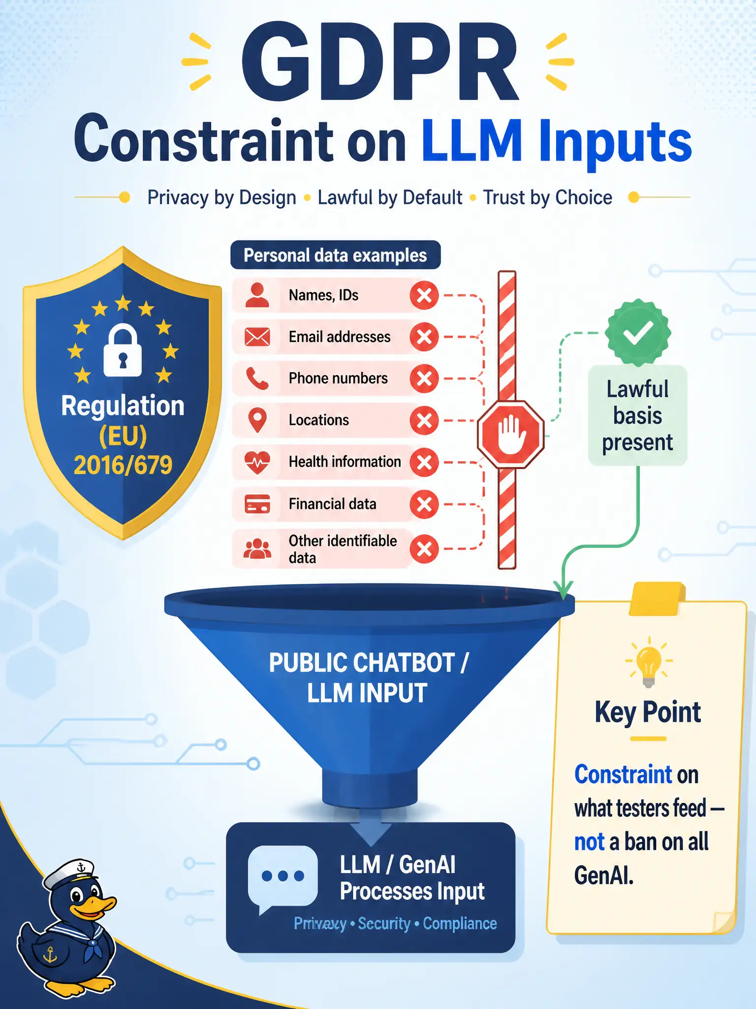 To Create an exciting colorful infographic that explains the concepts in the question: Question: A municipal birth-certificate counter wants a public chatbot to draft cases from real applicant rows that include names, dates of birth, and addresses. What compliance risk should the tester raise? Correct Answer: Processing personal data with an LLM without a lawful basis creates GDPR compliance risk Put EVERY visible label in double quotes. No people. No A/B/C/D letters. In one of the four corners put a little "Navy Duck".