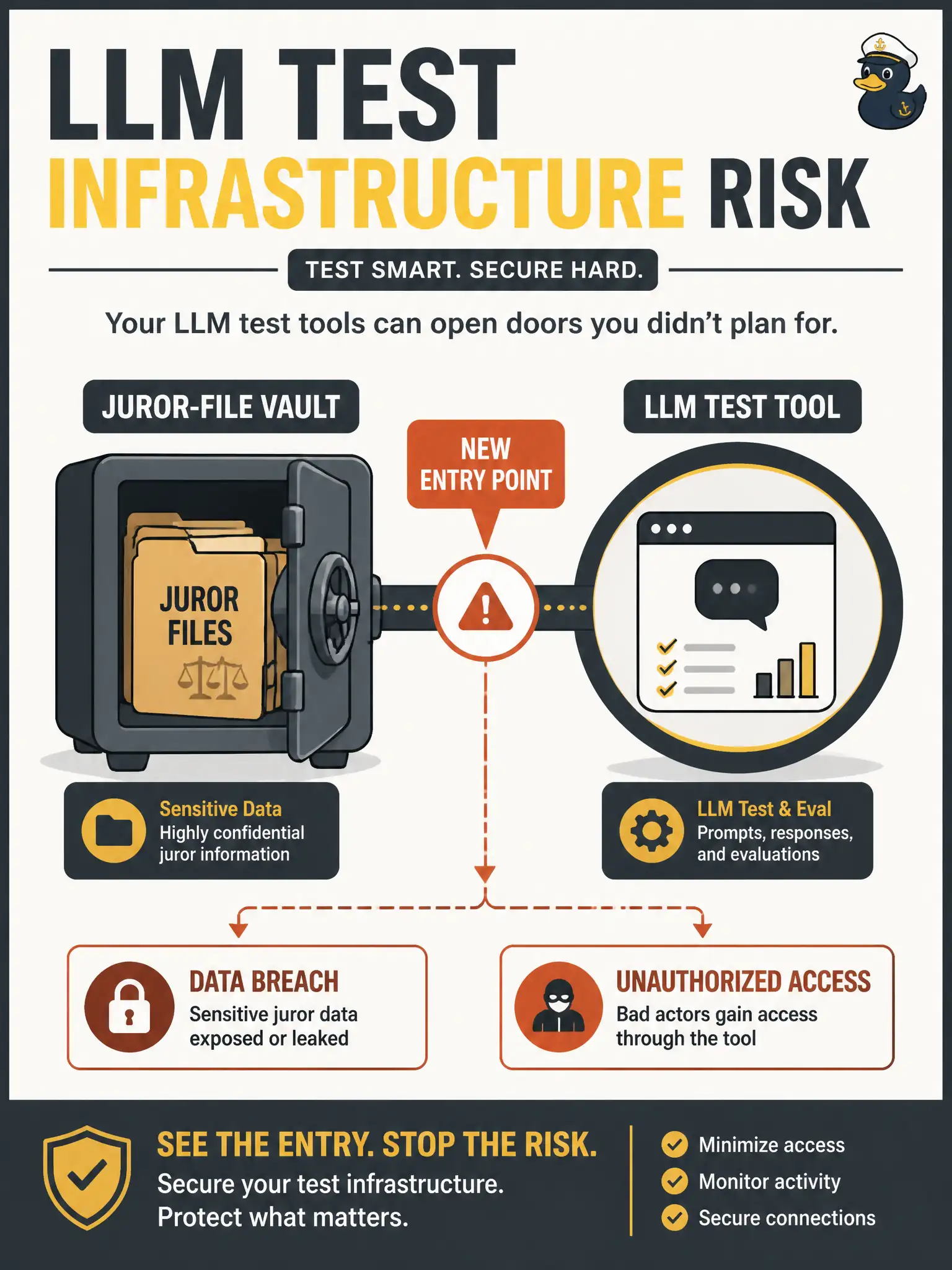 To Create an exciting colorful infographic that explains the concepts in the question: Question: A county jury-summons tool embeds an LLM beside the juror file used in test workflows. Beyond ordinary application bugs, what security risk should testers recognize? Correct Answer: LLM-powered test infrastructure can become a new entry point for data breaches or unauthorized access Put EVERY visible label in double quotes. No people. No A/B/C/D letters. In one of the four corners put a little "Navy Duck".
