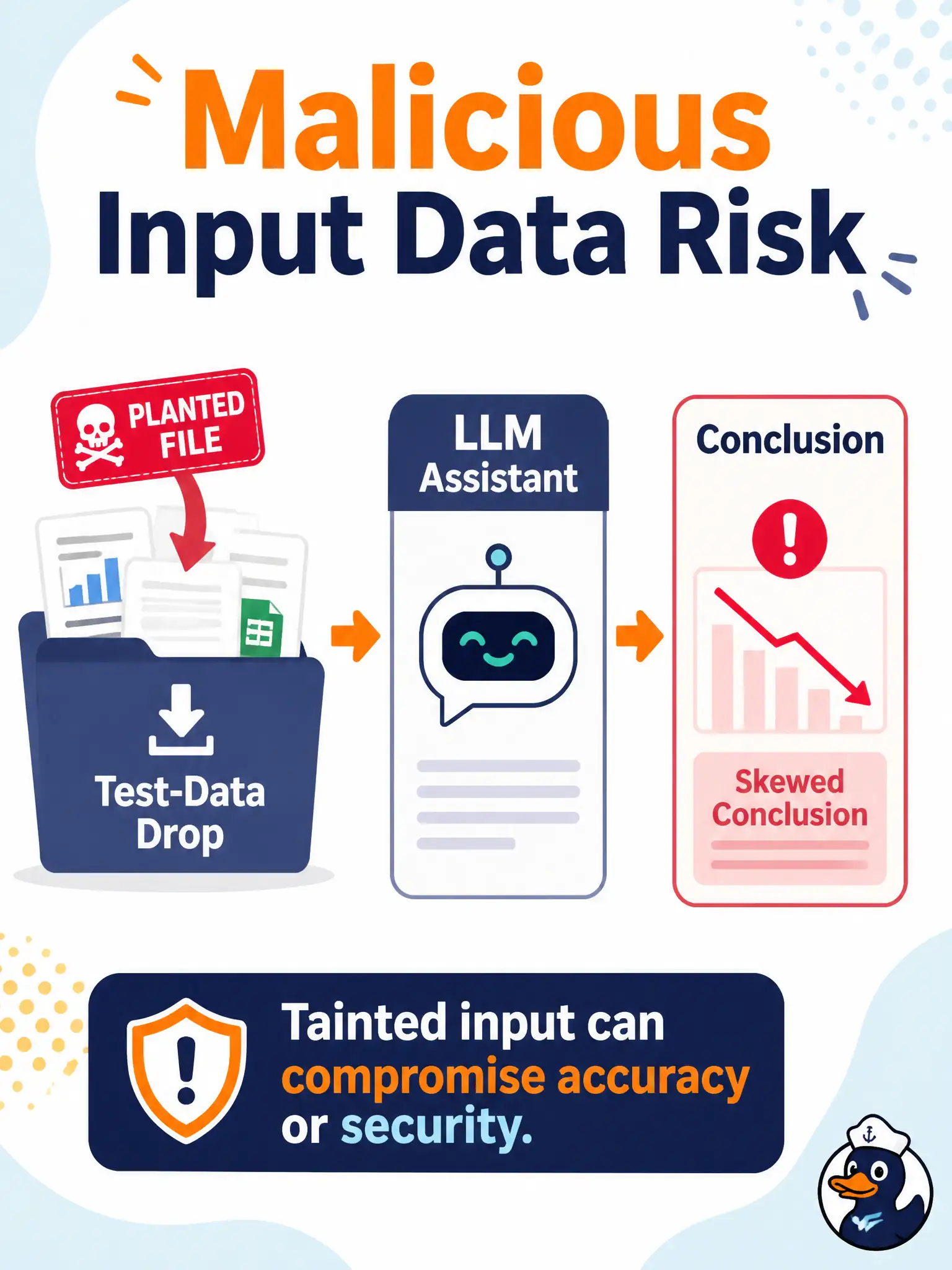 To Create an exciting colorful infographic that explains the concepts in the question: Question: A municipal parking-boot desk is warned that planted files in the test-data drop could push the assistant into wrong conclusions about who is booted. Which risk does this warning name? Correct Answer: Malicious input data that can compromise accuracy or security of GenAI-assisted testing Put EVERY visible label in double quotes. No people. No A/B/C/D letters. In one of the four corners put a little "Navy Duck".