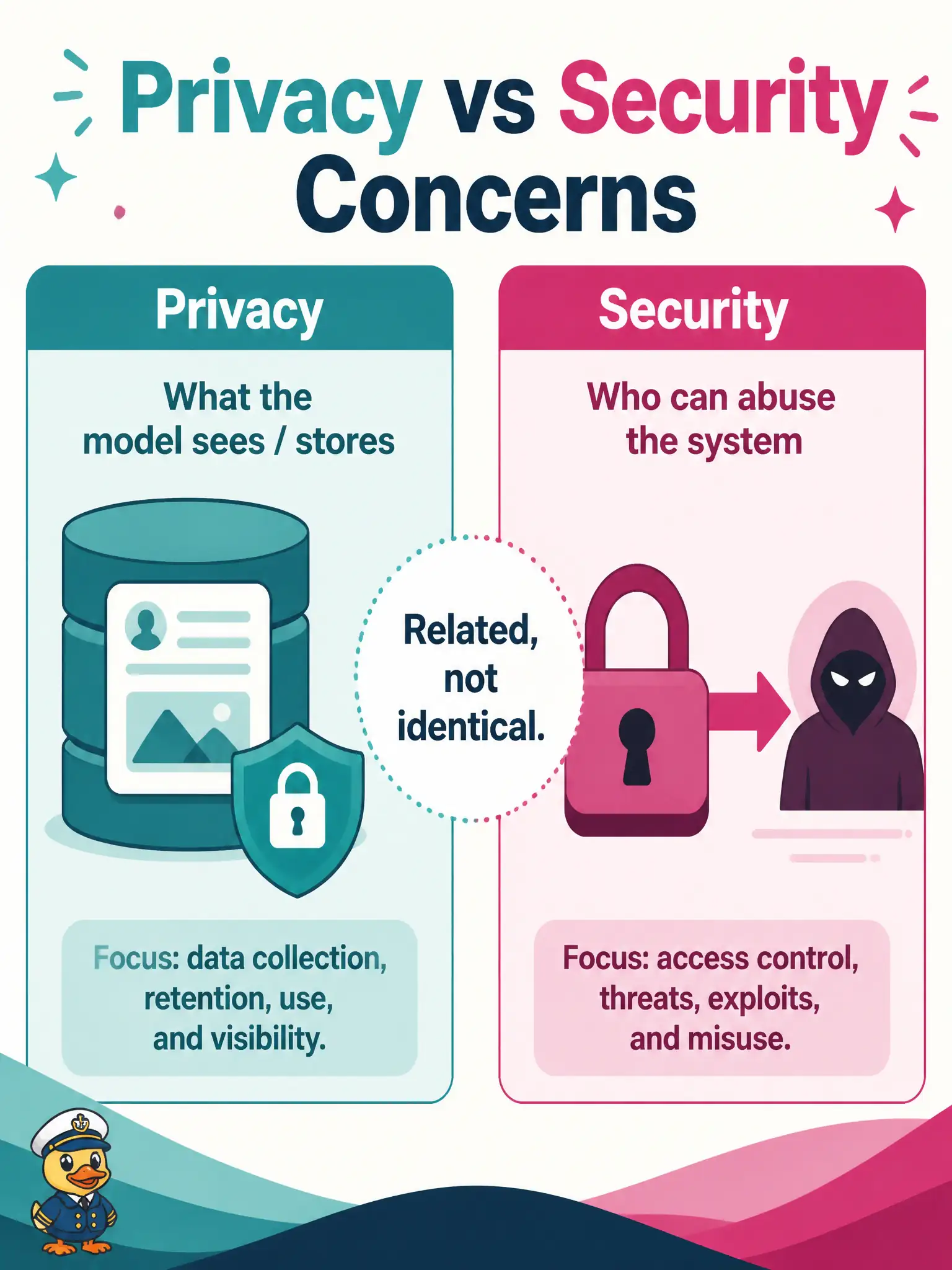 To Create an exciting colorful infographic that explains the concepts in the question: Question: A city bus-transfer tester sorts two briefings: (1) yesterday’s prompt still sits on a vendor disk, and (2) an outsider might reach the test-tool account. How should these concerns be mapped? Correct Answer: (1) maps to privacy / lack of control over data usage; (2) maps to security / unauthorized access Put EVERY visible label in double quotes. No people. No A/B/C/D letters. In one of the four corners put a little "Navy Duck".