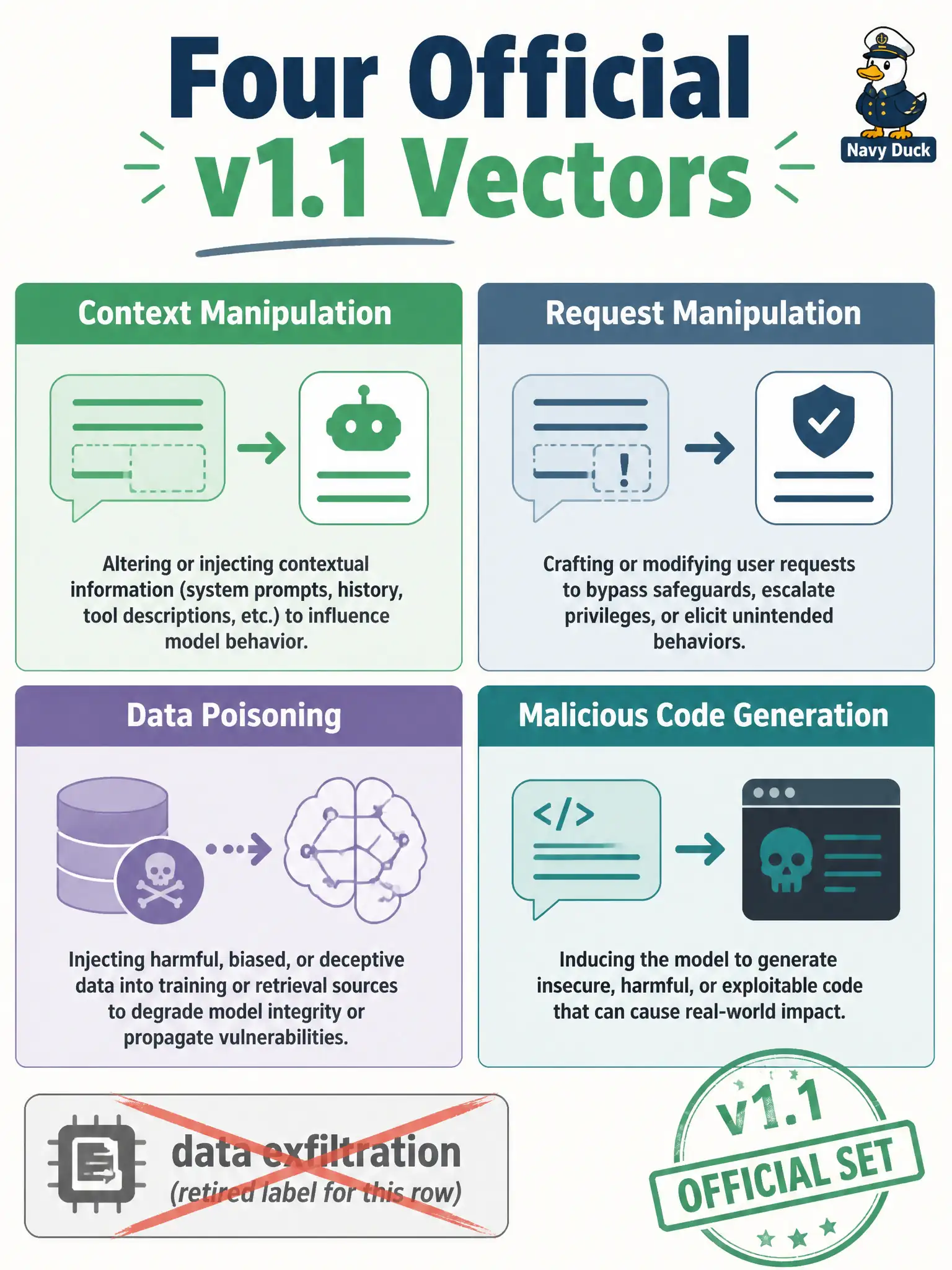 To Create an exciting colorful infographic that explains the concepts in the question: Question: A community-orchard harvest kiosk security brief asks testers to name the four official GenAI security vectors in syllabus v1.1. Which set is correct? Correct Answer: Context manipulation, request manipulation, data poisoning, and malicious code generation Put EVERY visible label in double quotes. No people. No A/B/C/D letters. In one of the four corners put a little "Navy Duck".
