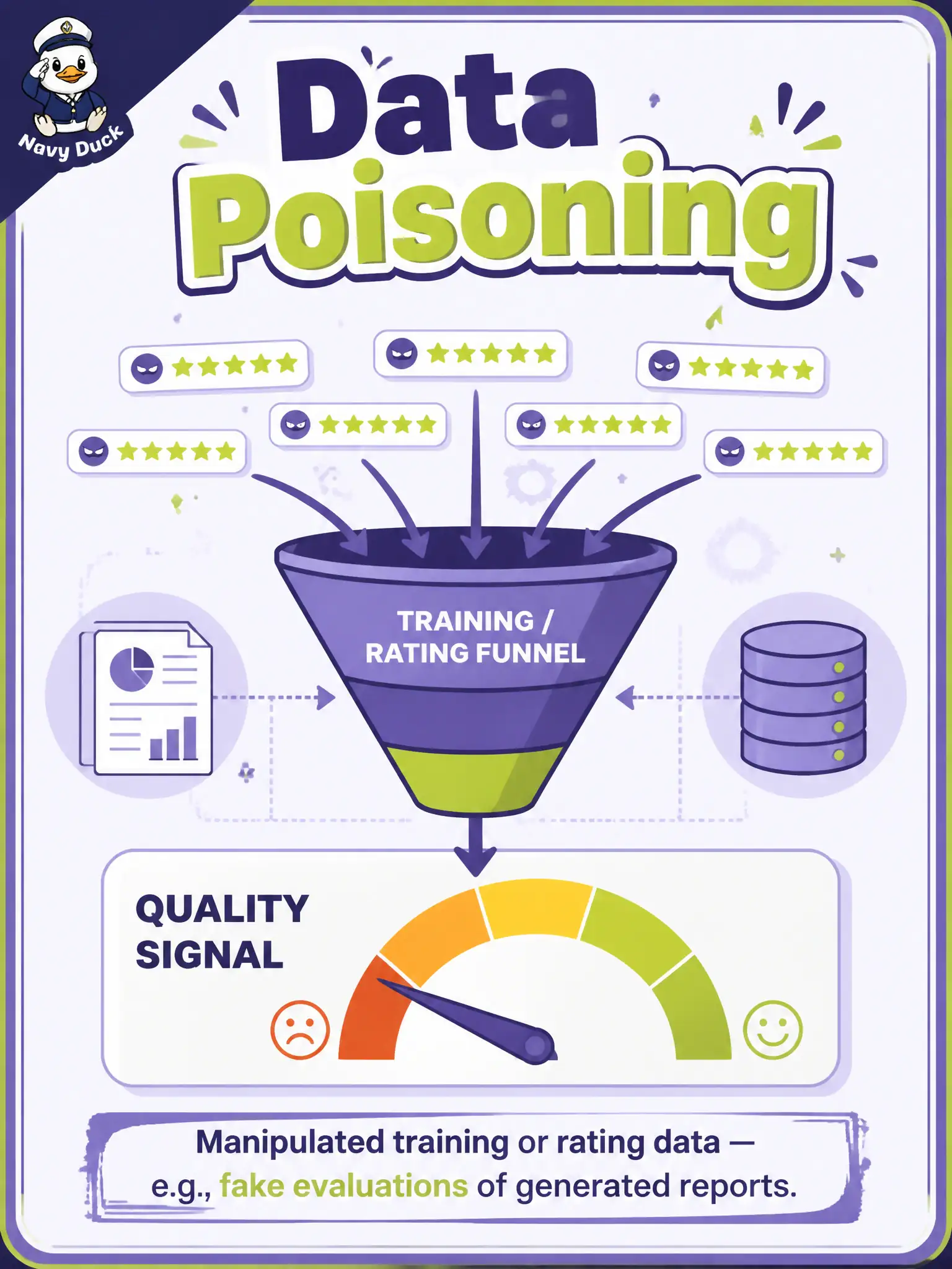 To Create an exciting colorful infographic that explains the concepts in the question: Question: A workshop kiln-booking lead hears that people may submit fake evaluations when rating an AI-generated test report. Which official security vector names manipulating training or rating data this way? Correct Answer: Data poisoning — manipulating training data, including fake evaluations of generated reports Put EVERY visible label in double quotes. No people. No A/B/C/D letters. In one of the four corners put a little "Navy Duck".