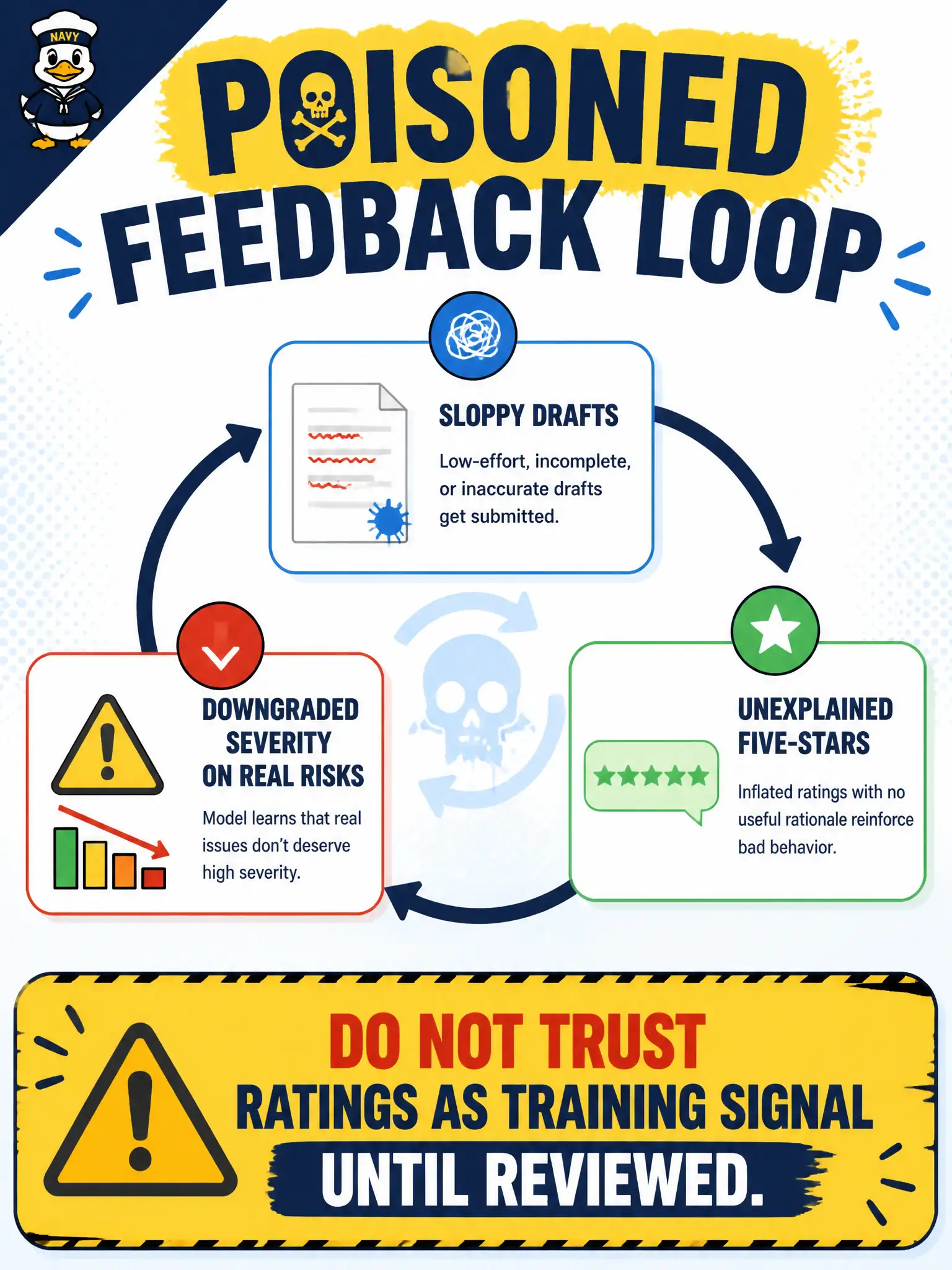 To Create an exciting colorful infographic that explains the concepts in the question: Question: A municipal storm-drain report assistant keeps marking “blocked inlet on a school walk” as low severity after a week of unexplained five-star ratings on sloppy drafts. What should the tester do? Correct Answer: Recognize possible data poisoning of the feedback loop and do not trust the ratings as a training signal until reviewed Put EVERY visible label in double quotes. No people. No A/B/C/D letters. In one of the four corners put a little "Navy Duck".