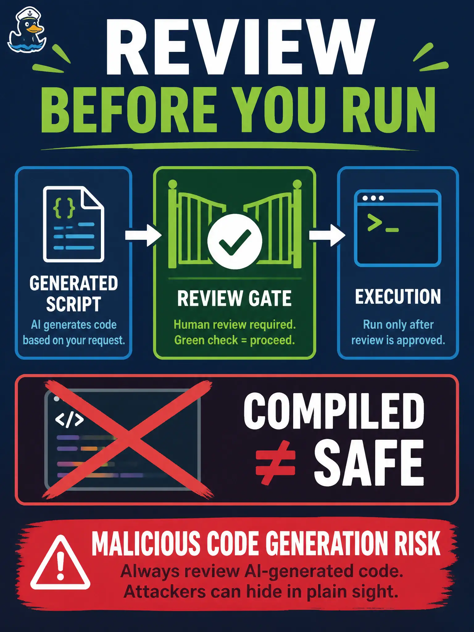 To Create an exciting colorful infographic that explains the concepts in the question: Question: A municipal yard-waste tester wants to execute a freshly generated keyword script in the shared garage because it compiled cleanly. Given malicious code generation as a named risk, what is the correct stance? Correct Answer: Perform systematic review before execution; compile success is not proof of safety Put EVERY visible label in double quotes. No people. No A/B/C/D letters. In one of the four corners put a little "Navy Duck".