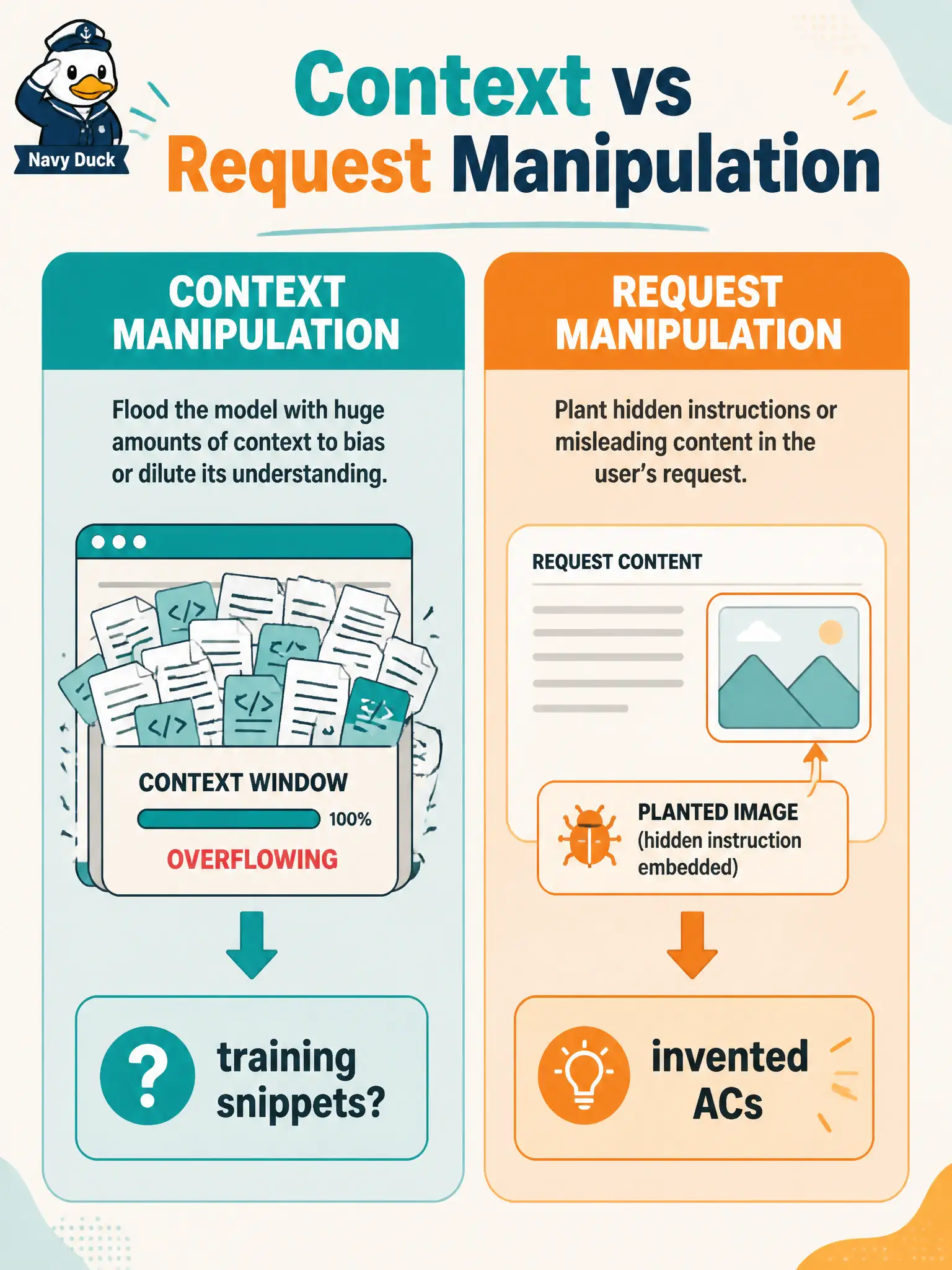 To Create an exciting colorful infographic that explains the concepts in the question: Question: A city crossing-guard scheduler is given two risk cards: (A) the model may leak training snippets after its window is abused; (B) a planted image may push invented acceptance criteria. How should the cards be mapped? Correct Answer: A maps to context manipulation; B maps to request manipulation Put EVERY visible label in double quotes. No people. No A/B/C/D letters. In one of the four corners put a little "Navy Duck".