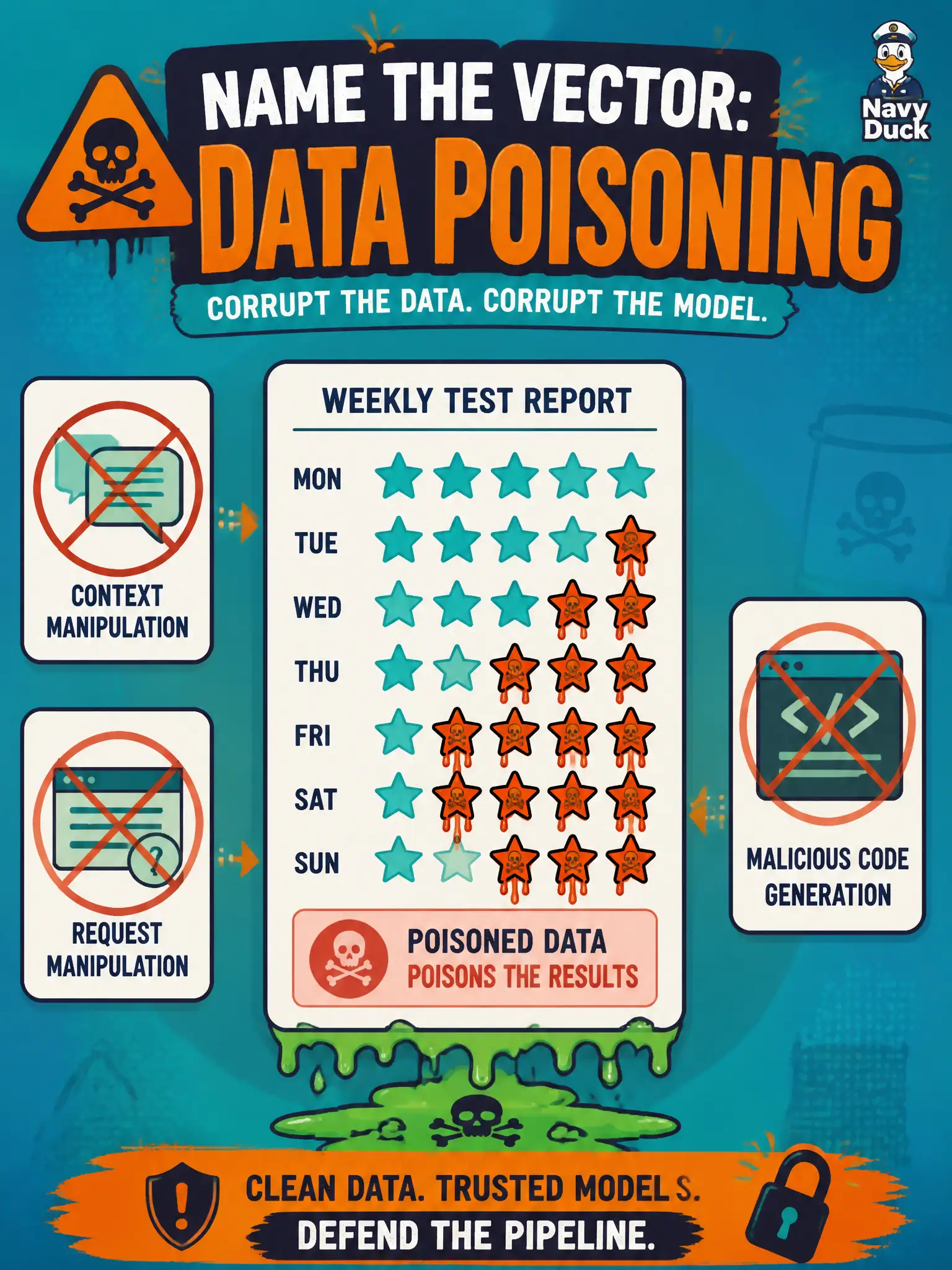 To Create an exciting colorful infographic that explains the concepts in the question: Question: A county plat-map desk learns that someone is submitting bogus star-ratings on the AI-written weekly test report to skew what the team trusts. Which named vulnerability does this scenario match? Correct Answer: Data poisoning Put EVERY visible label in double quotes. No people. No A/B/C/D letters. In one of the four corners put a little "Navy Duck".