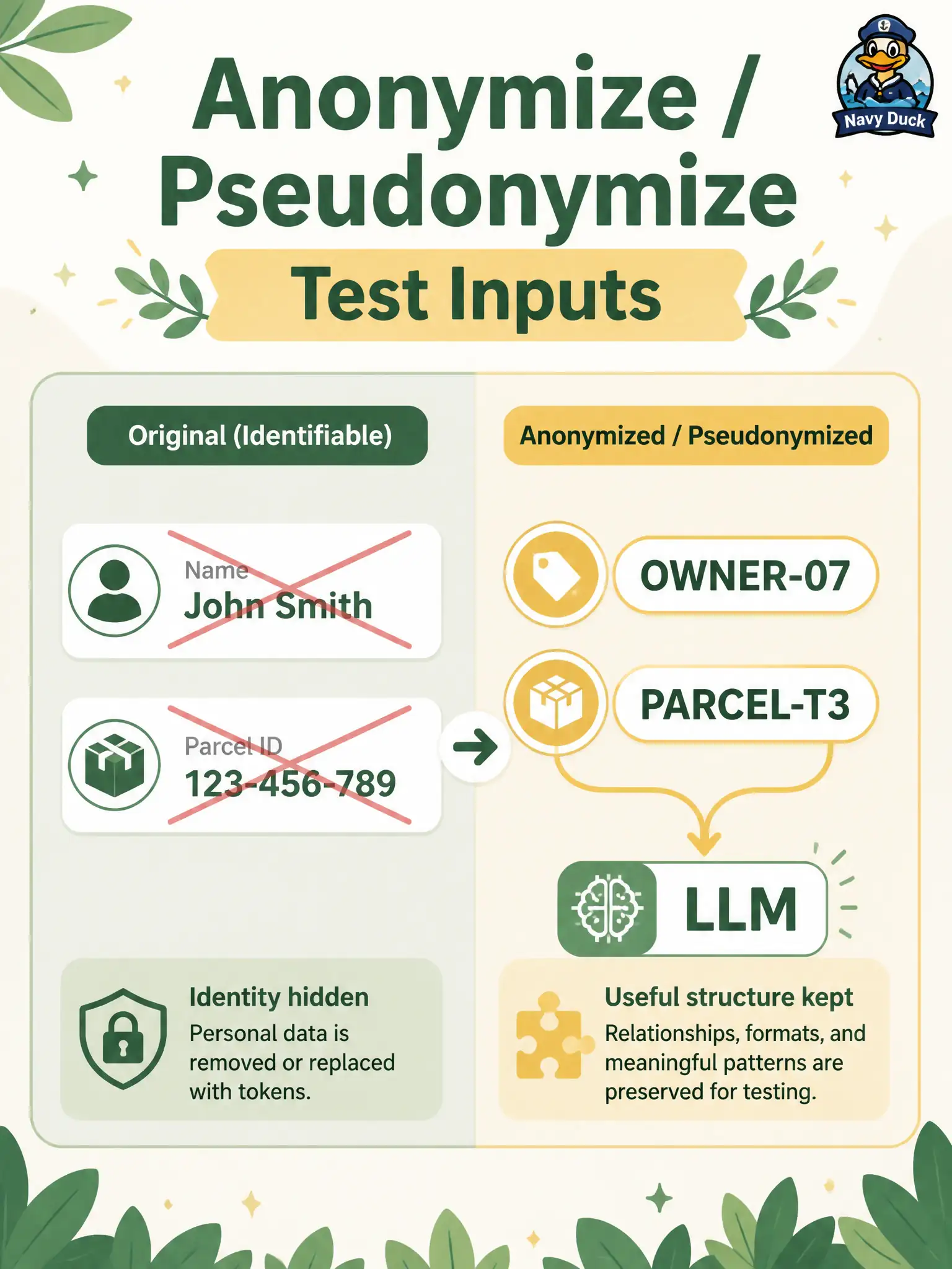 To Create an exciting colorful infographic that explains the concepts in the question: Question: A city tree-removal permit desk replaces real owner names and parcel IDs with tokens before asking an LLM for boundary-related test data. Which mitigation strategy is being applied? Correct Answer: Data anonymization and pseudonymization of identifiers in test inputs Put EVERY visible label in double quotes. No people. No A/B/C/D letters. In one of the four corners put a little "Navy Duck".