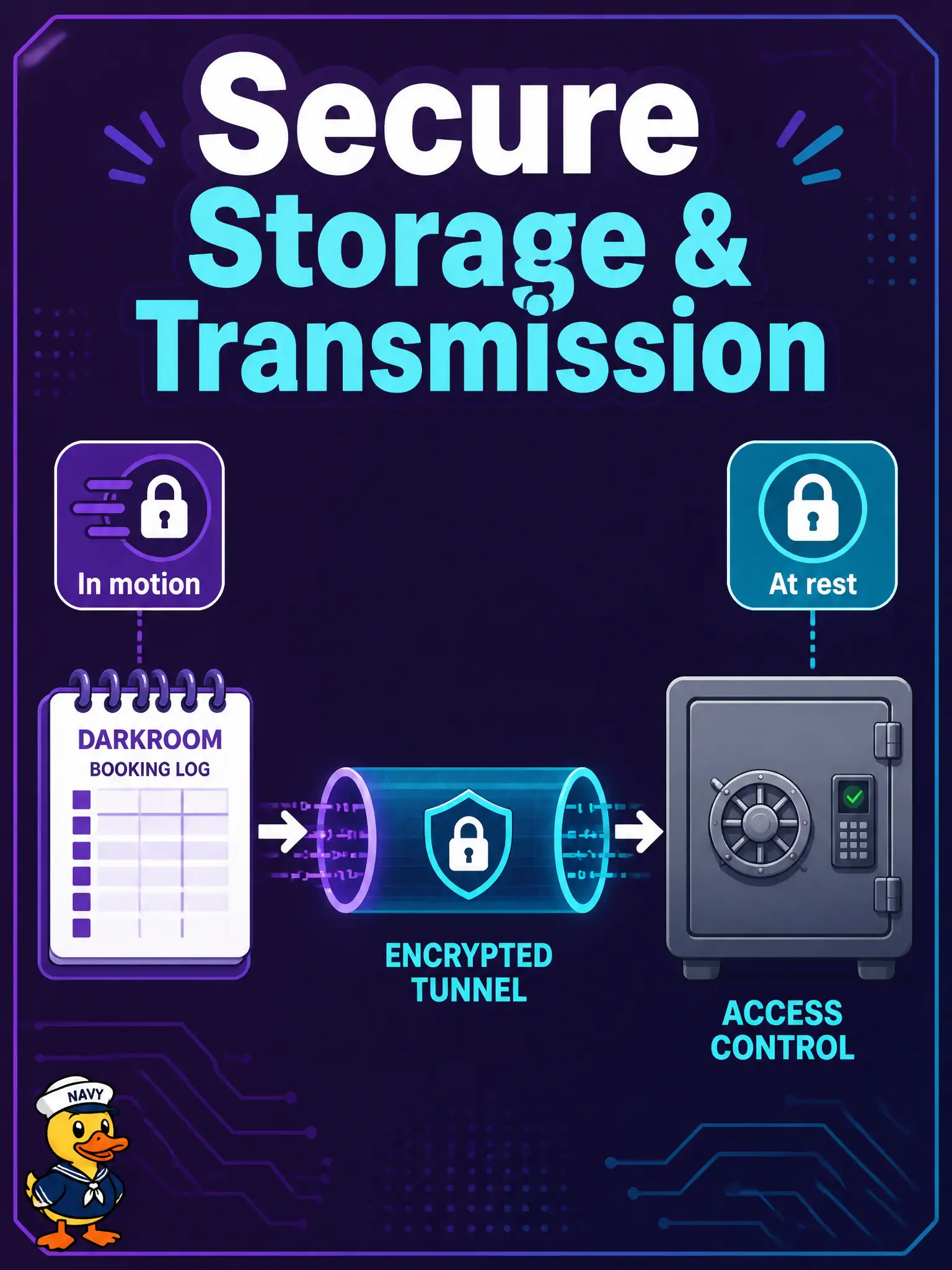 To Create an exciting colorful infographic that explains the concepts in the question: Question: A community-darkroom booking log with member IDs will travel to an LLM-powered test tool. Which mitigation best addresses protection of that data in motion and at rest? Correct Answer: Secure data storage and transmission using encryption and access controls Put EVERY visible label in double quotes. No people. No A/B/C/D letters. In one of the four corners put a little "Navy Duck".