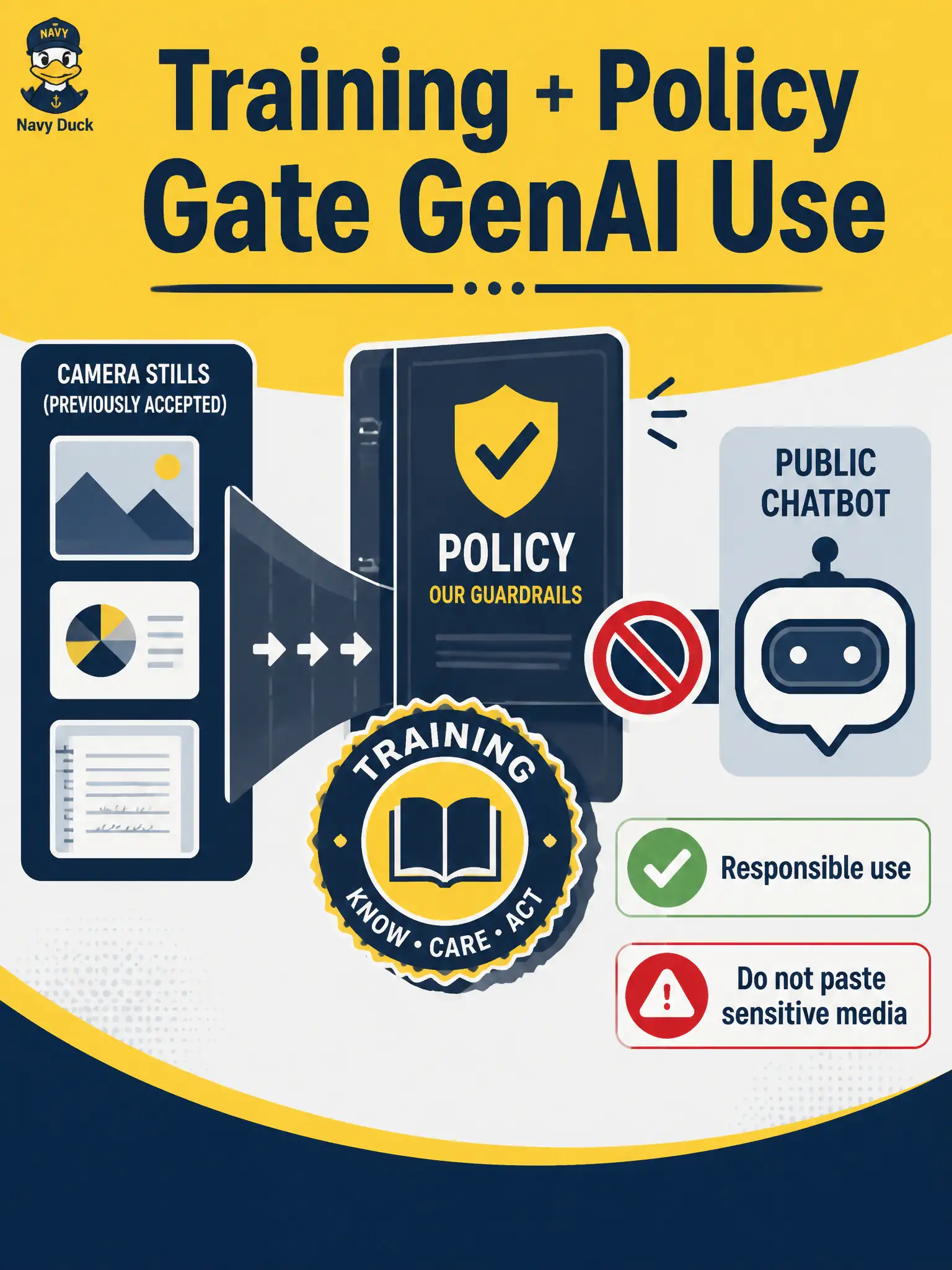 To Create an exciting colorful infographic that explains the concepts in the question: Question: A municipal parking-garage overnight crew keeps pasting gate-camera stills into a public chatbot because “nobody said not to.” Which organizational mitigation directly addresses this pattern? Correct Answer: Resources training and clear policies for responsible GenAI use in testing Put EVERY visible label in double quotes. No people. No A/B/C/D letters. In one of the four corners put a little "Navy Duck".