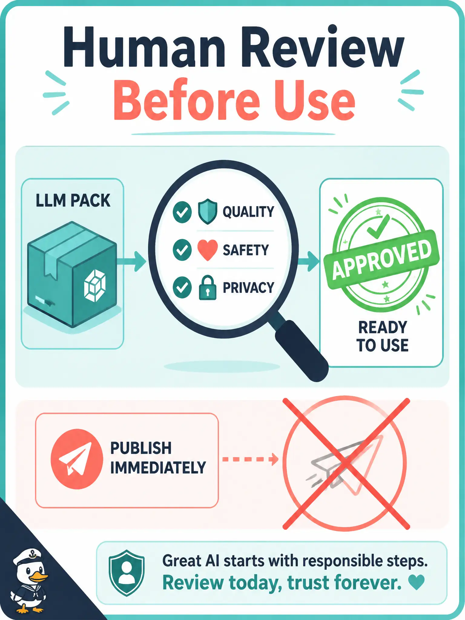 To Create an exciting colorful infographic that explains the concepts in the question: Question: A county health-inspection pack includes a generated script and a severity table from an LLM. Which mitigation is essential before the pack is used? Correct Answer: Systematic human review of the generated output for quality, safety, and privacy leaks Put EVERY visible label in double quotes. No people. No A/B/C/D letters. In one of the four corners put a little "Navy Duck".