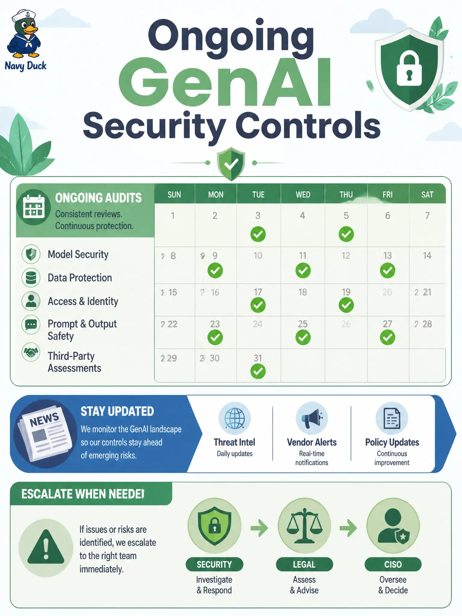 To Create an exciting colorful infographic that explains the concepts in the question: Question: A municipal tree-planting-permit program will keep an LLM in the test toolchain for years. Which set of ongoing controls best matches the syllabus mitigations? Correct Answer: Regular security audits and vulnerability assessments, staying updated with security best practices, and involving senior security, legal, CTO, or CISO when present Put EVERY visible label in double quotes. No people. No A/B/C/D letters. In one of the four corners put a little "Navy Duck".