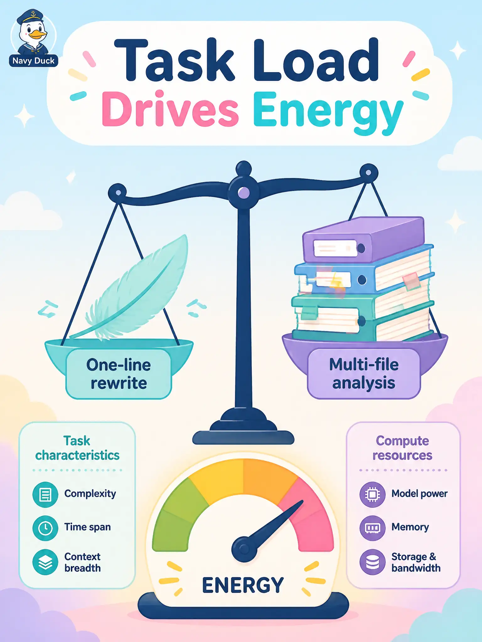 To Create an exciting colorful infographic that explains the concepts in the question: Question: A municipal ice-cream-cart permit desk compares a one-line text rewrite with a long multi-file analysis in an LLM-powered test tool. What primarily drives the difference in energy consumption? Correct Answer: Task characteristics and computational resources required by the GenAI work Put EVERY visible label in double quotes. No people. No A/B/C/D letters. In one of the four corners put a little "Navy Duck".