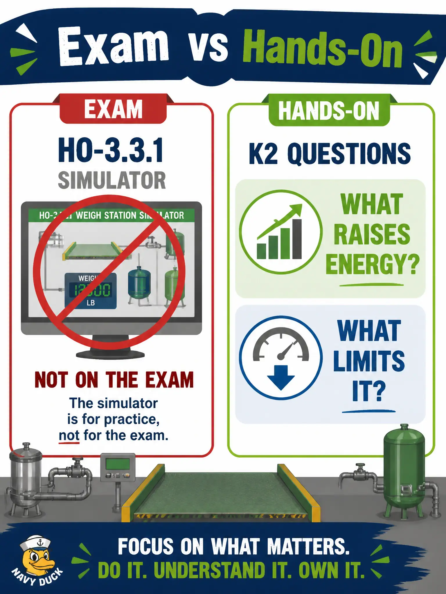 To Create an exciting colorful infographic that explains the concepts in the question: Question: A county weigh-station draft item begins: “Open the accredited-course energy simulator and enter token counts.” Why should that stem be rejected for the written CT-GenAI bank? Correct Answer: HO-3.3.1 simulator work is a non-examinable hands-on; written items should ask which task or usage pattern raises energy or which practice limits it Put EVERY visible label in double quotes. No people. No A/B/C/D letters. In one of the four corners put a little "Navy Duck".
