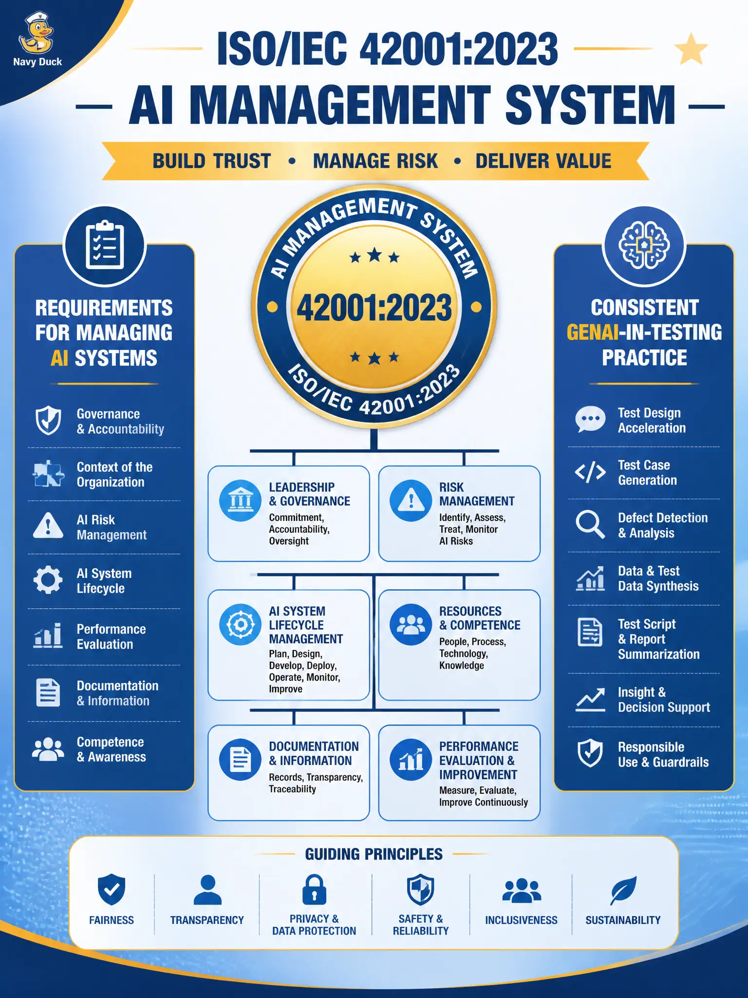 To Create an exciting colorful infographic that explains the concepts in the question: Question: A city hall-rental test lead asks which named instrument specifies requirements for managing AI systems in the organization and promotes consistent, reliable GenAI-in-testing practice. Which answer is correct? Correct Answer: ISO/IEC 42001:2023 as the AI management-system standard Put EVERY visible label in double quotes. No people. No A/B/C/D letters. In one of the four corners put a little "Navy Duck".
