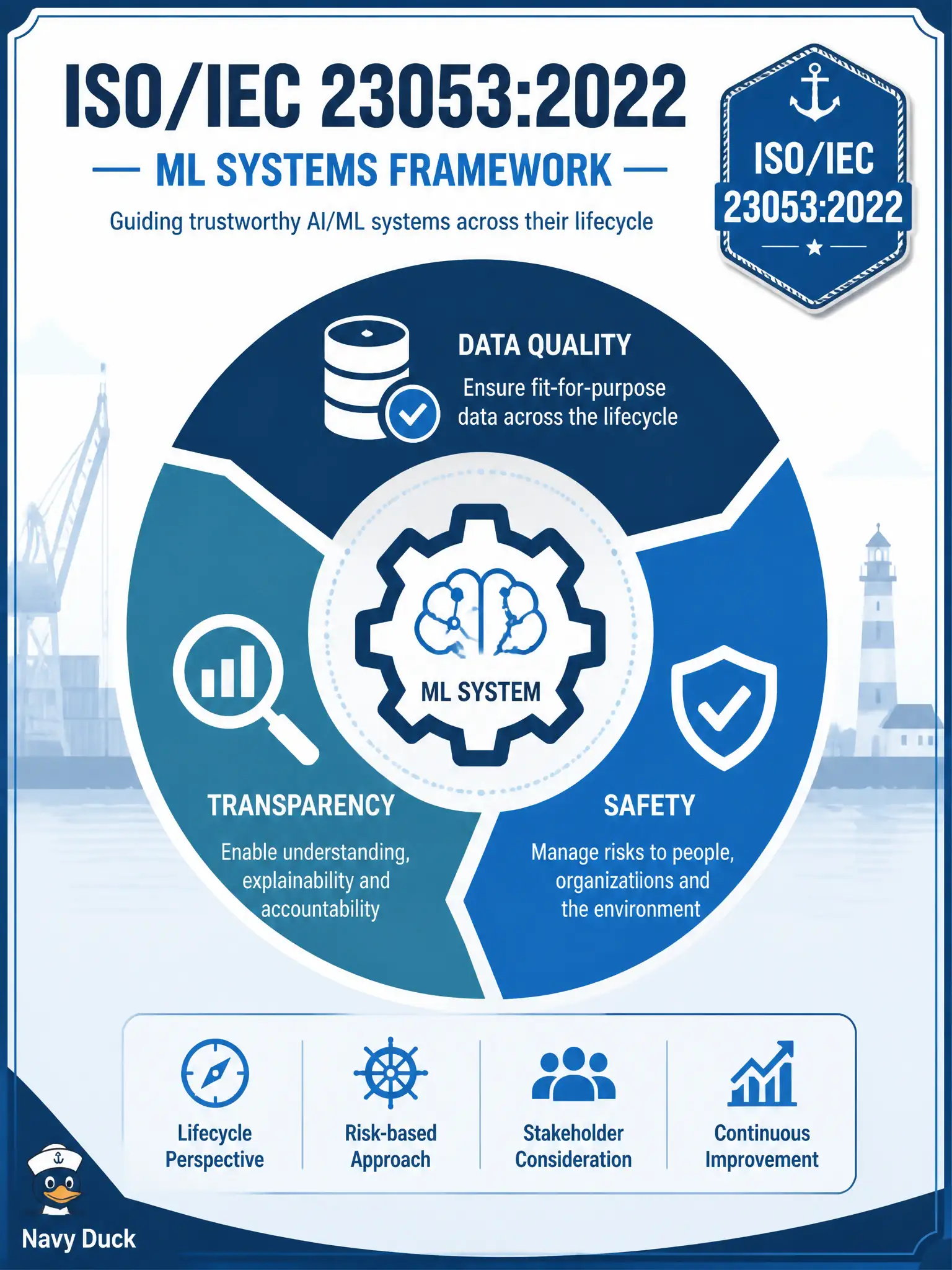 To Create an exciting colorful infographic that explains the concepts in the question: Question: A municipal boat-slip waitlist team wants the named framework for AI systems using machine learning that stresses lifecycle, data quality, transparency, and safety for GenAI used in testing. Which instrument is that? Correct Answer: ISO/IEC 23053:2022 — framework for AI systems using machine learning Put EVERY visible label in double quotes. No people. No A/B/C/D letters. In one of the four corners put a little "Navy Duck".
