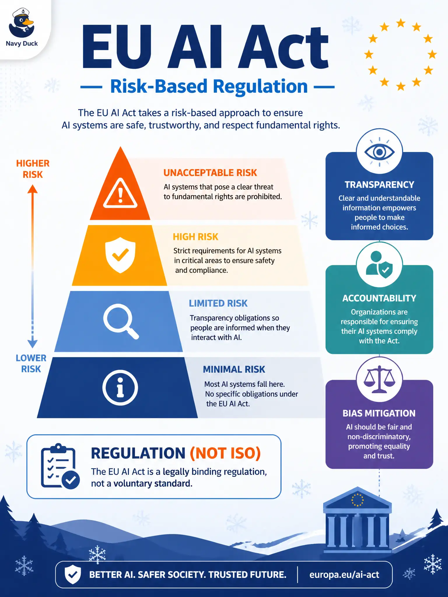 To Create an exciting colorful infographic that explains the concepts in the question: Question: A sidewalk-snow-shovel registry will use GenAI on a high-visibility city service. Which named instrument is the regulation that classifies applications by risk level and mandates transparency, accountability, and bias mitigation for GenAI used in testing? Correct Answer: The EU AI Act as the risk-based regulation for GenAI applications Put EVERY visible label in double quotes. No people. No A/B/C/D letters. In one of the four corners put a little "Navy Duck".
