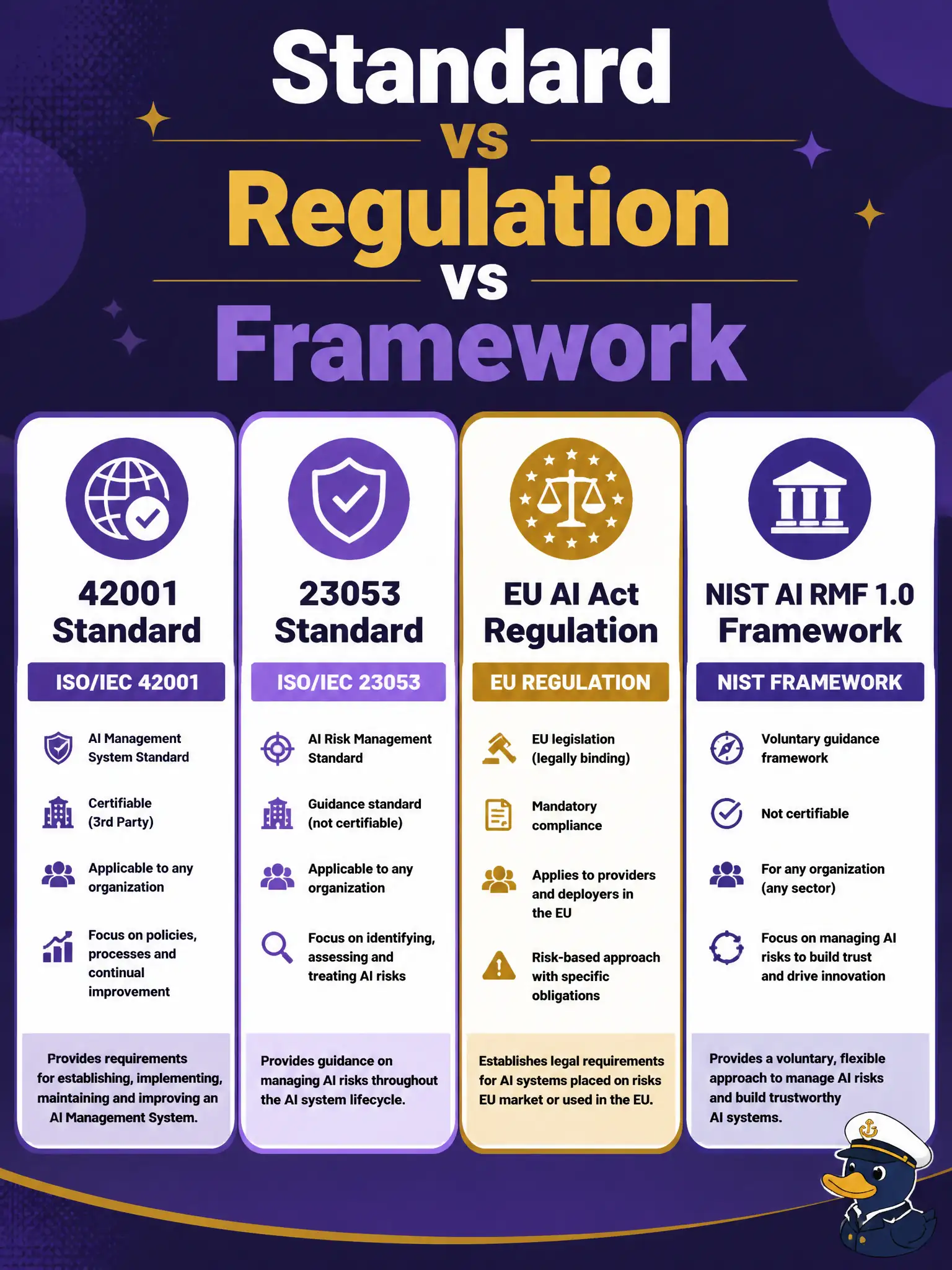 To Create an exciting colorful infographic that explains the concepts in the question: Question: A municipal outdoor-movie-permit board shows four cards: ISO/IEC 42001:2023, ISO/IEC 23053:2022, the EU AI Act, and NIST AI RMF 1.0. Which labeling of instrument types is correct? Correct Answer: Standard, standard, regulation, and framework Put EVERY visible label in double quotes. No people. No A/B/C/D letters. In one of the four corners put a little "Navy Duck".