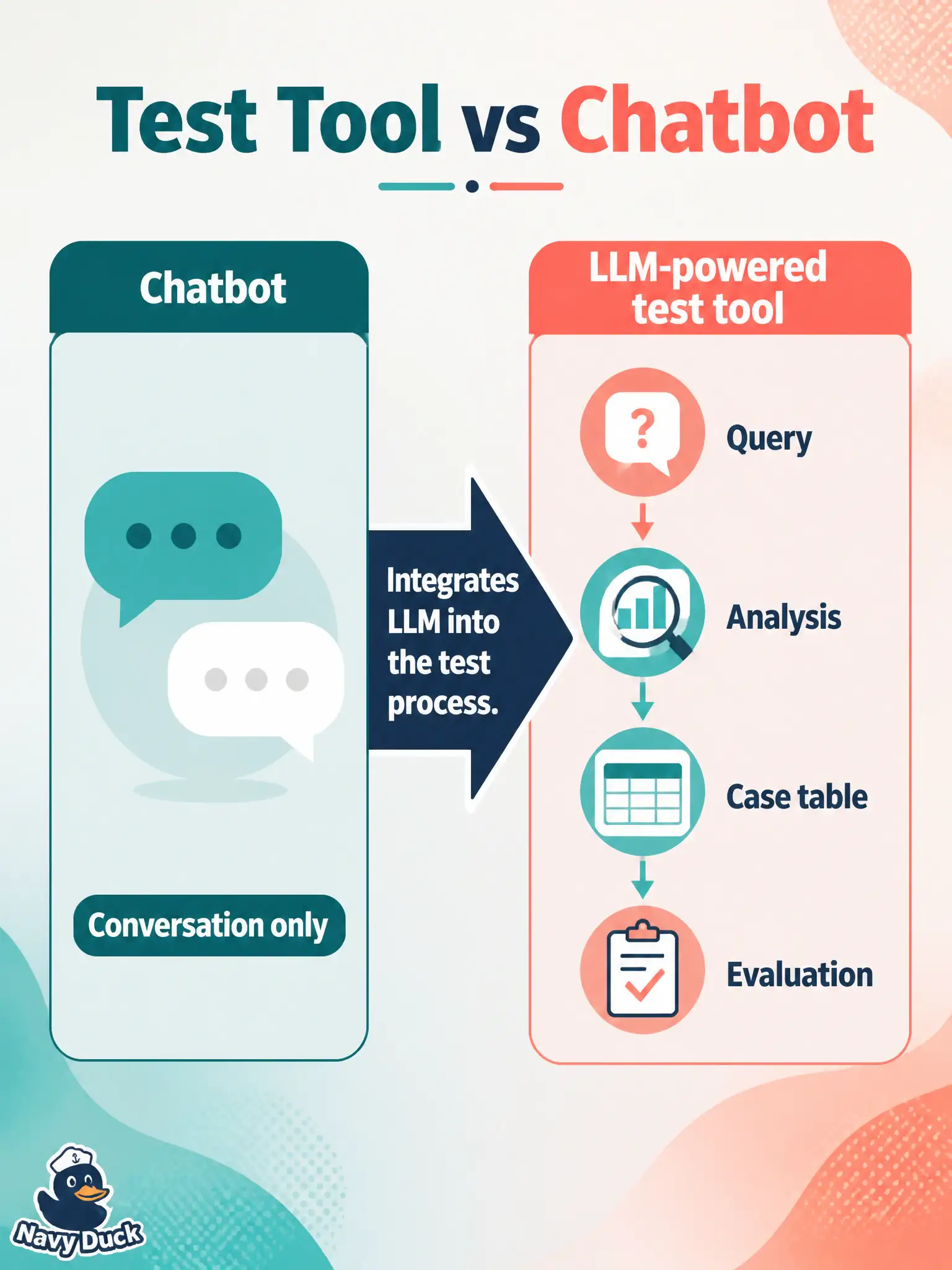 To Create an exciting colorful infographic that explains the concepts in the question: Question: A community-garden plot desk needs a system that reads this week’s watering rules and emits a case table, not a chat pane that only answers “what is a test condition?” Which description best fits an LLM-powered test tool or test infrastructure? Correct Answer: A system that integrates an LLM into the test process for queries, analysis, case generation, and output evaluation — distinct from a chatbot that mainly holds a conversation Put EVERY visible label in double quotes. No people. No A/B/C/D letters. In one of the four corners put a little "Navy Duck".