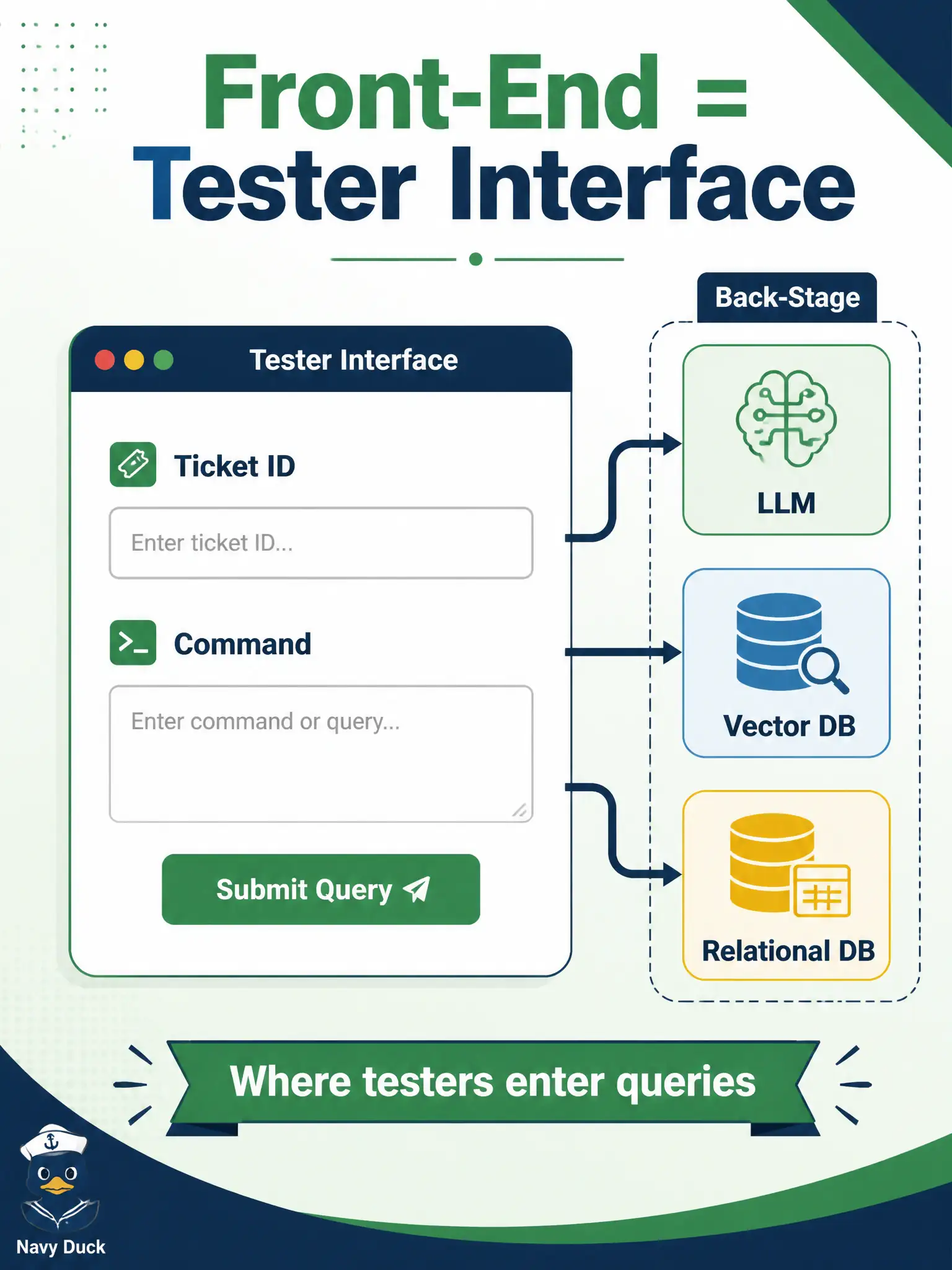 To Create an exciting colorful infographic that explains the concepts in the question: Question: Municipal compost-pickup testers type a ticket id and a “draft weekend cases” command into a form before the suite does anything else. Which architecture component is that form? Correct Answer: The front-end — the user interface where testers enter queries or commands Put EVERY visible label in double quotes. No people. No A/B/C/D letters. In one of the four corners put a little "Navy Duck".