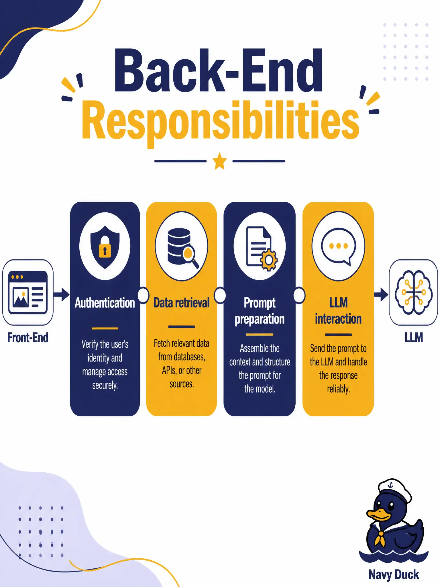To Create an exciting colorful infographic that explains the concepts in the question: Question: A county-fair livestock-registration suite must log who asked, fetch last year’s weigh-in cases, wrap them in a house prompt, and only then call the model. Which component typically handles authentication, data retrieval, prompt preparation, and interaction with the LLM? Correct Answer: The back-end — processing input and managing authentication, retrieval, prompt preparation, and the LLM call Put EVERY visible label in double quotes. No people. No A/B/C/D letters. In one of the four corners put a little "Navy Duck".