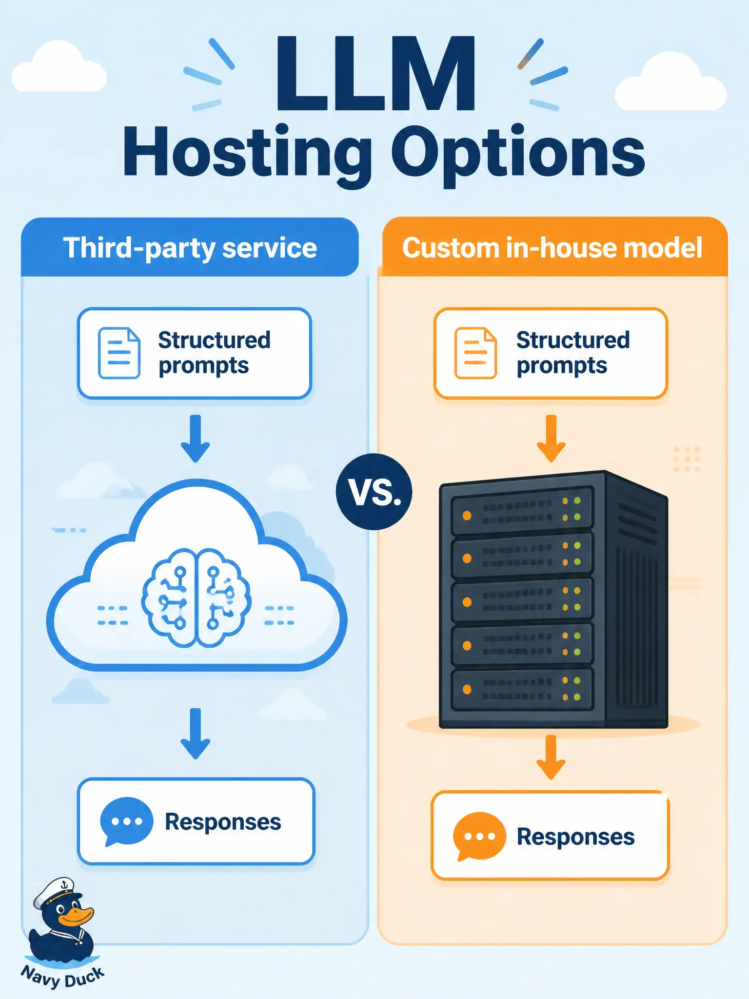 To Create an exciting colorful infographic that explains the concepts in the question: Question: A public-pool lane-reservation shop can either send structured prompts to a vendor model over an API or host a custom model on its own servers. How may the LLM component be provided in test infrastructure? Correct Answer: As a third-party service via API or as a custom in-house model that generates responses from structured prompts Put EVERY visible label in double quotes. No people. No A/B/C/D letters. In one of the four corners put a little "Navy Duck".