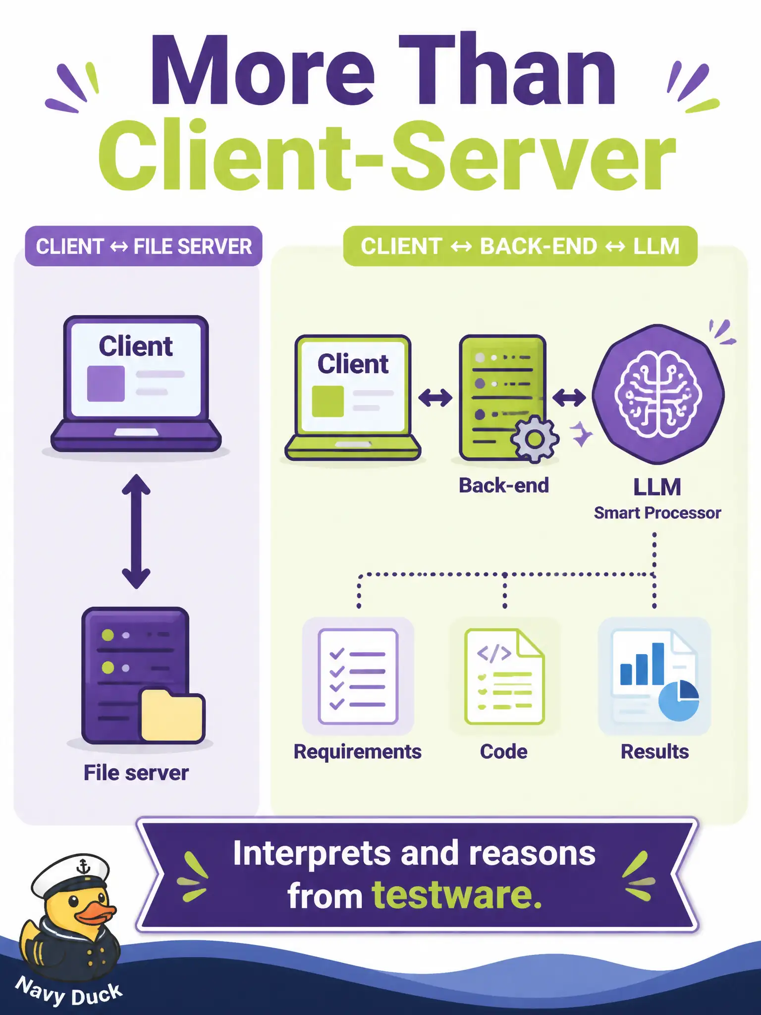 To Create an exciting colorful infographic that explains the concepts in the question: Question: A community-orchestra ticket-exchange lead calls the new suite “just a web form talking to a file server.” Why is that description incomplete for an LLM-powered test infrastructure? Correct Answer: The architecture goes beyond traditional client-server: the LLM is a smart processing component that interprets and reasons from testware such as requirements, code, and results Put EVERY visible label in double quotes. No people. No A/B/C/D letters. In one of the four corners put a little "Navy Duck".