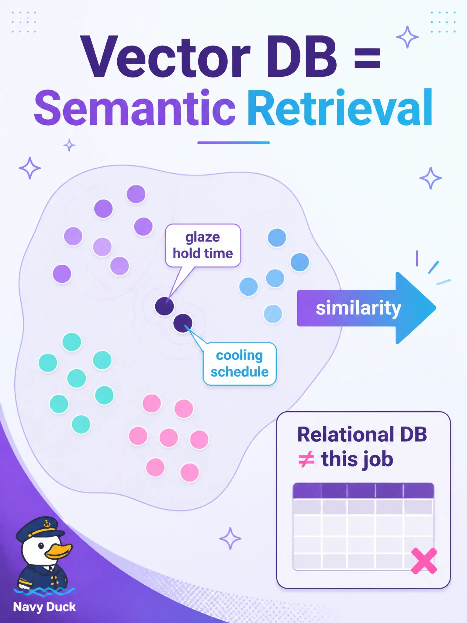 To Create an exciting colorful infographic that explains the concepts in the question: Question: A community-kiln booking handbook is stored as meaning vectors so “glaze hold time” can surface a nearby “cooling schedule” note. Which store supports that semantic retrieval? Correct Answer: A vector database holding embeddings for semantic retrieval of related content Put EVERY visible label in double quotes. No people. No A/B/C/D letters. In one of the four corners put a little "Navy Duck".