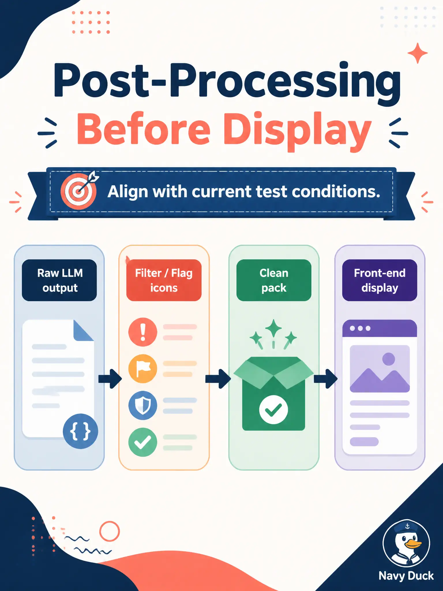 To Create an exciting colorful infographic that explains the concepts in the question: Question: A municipal boat-ramp reservation model returns a raw case list that still mentions a retired “cash-only” rule. The suite strips or flags that line before testers see the pack. What is that back-end step called? Correct Answer: Post-processing — aligning raw LLM output with the test process before the front-end presents it Put EVERY visible label in double quotes. No people. No A/B/C/D letters. In one of the four corners put a little "Navy Duck".