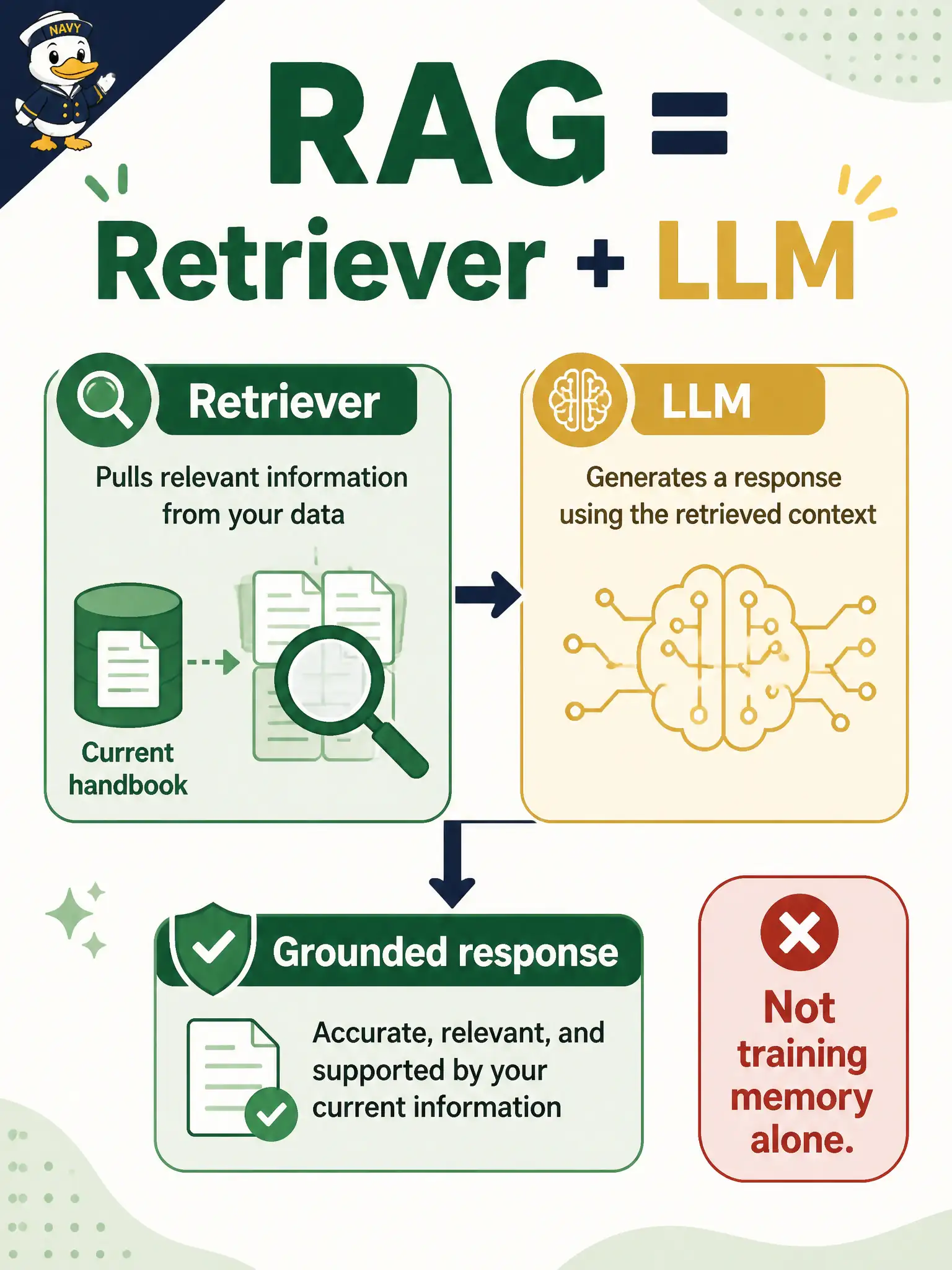 To Create an exciting colorful infographic that explains the concepts in the question: Question: A county mosquito-spray notice shop finds the plain model invents last year’s exclusion streets and wants cases grounded in the current spray handbook. What does RAG primarily add? Correct Answer: A retriever combined with the LLM so responses draw on additional, current sources rather than the model’s training alone Put EVERY visible label in double quotes. No people. No A/B/C/D letters. In one of the four corners put a little "Navy Duck".