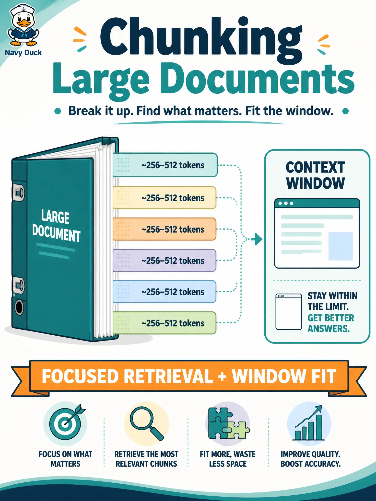 To Create an exciting colorful infographic that explains the concepts in the question: Question: A paratransit-booking policy binder will not fit in one prompt, so the shop breaks it into pieces of about 256–512 tokens. Why is that chunking done? Correct Answer: To split large documents for focused retrieval and context-window compatibility Put EVERY visible label in double quotes. No people. No A/B/C/D letters. In one of the four corners put a little "Navy Duck".