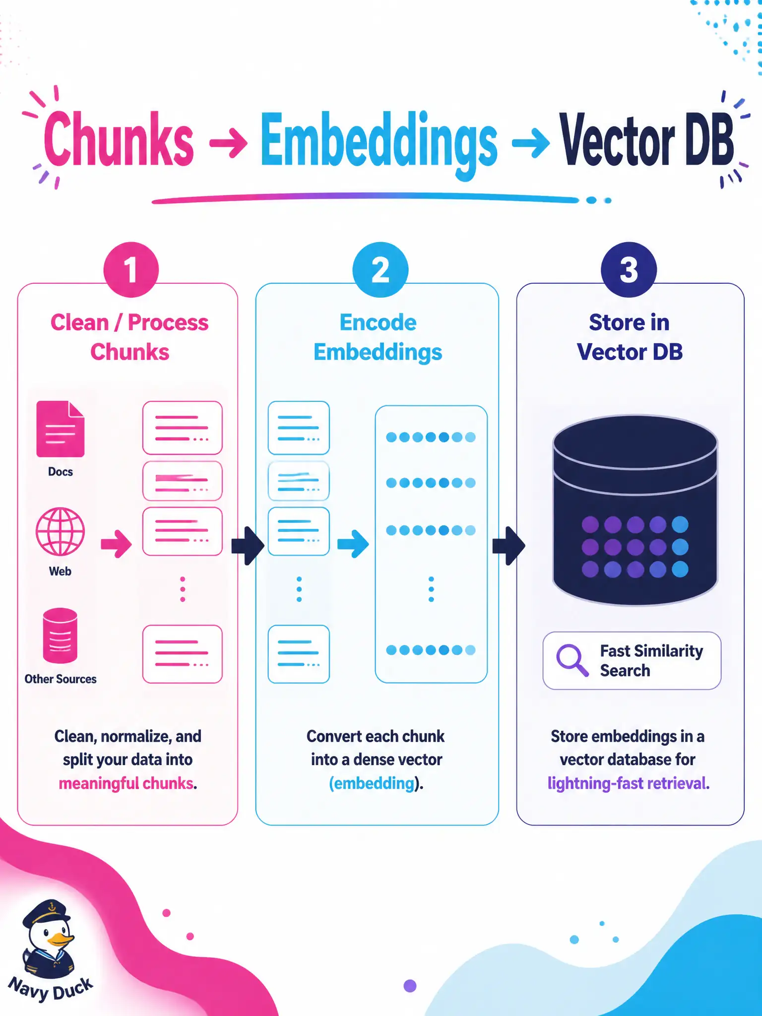 To Create an exciting colorful infographic that explains the concepts in the question: Question: A community-fridge leftover-share handbook is tidied, turned into high-dimensional vectors with a pre-trained embedder, and saved for later lookup. Which sequence best summarizes that preprocess path? Correct Answer: Clean and process the text, encode it as embeddings, then store them in a vector database Put EVERY visible label in double quotes. No people. No A/B/C/D letters. In one of the four corners put a little "Navy Duck".