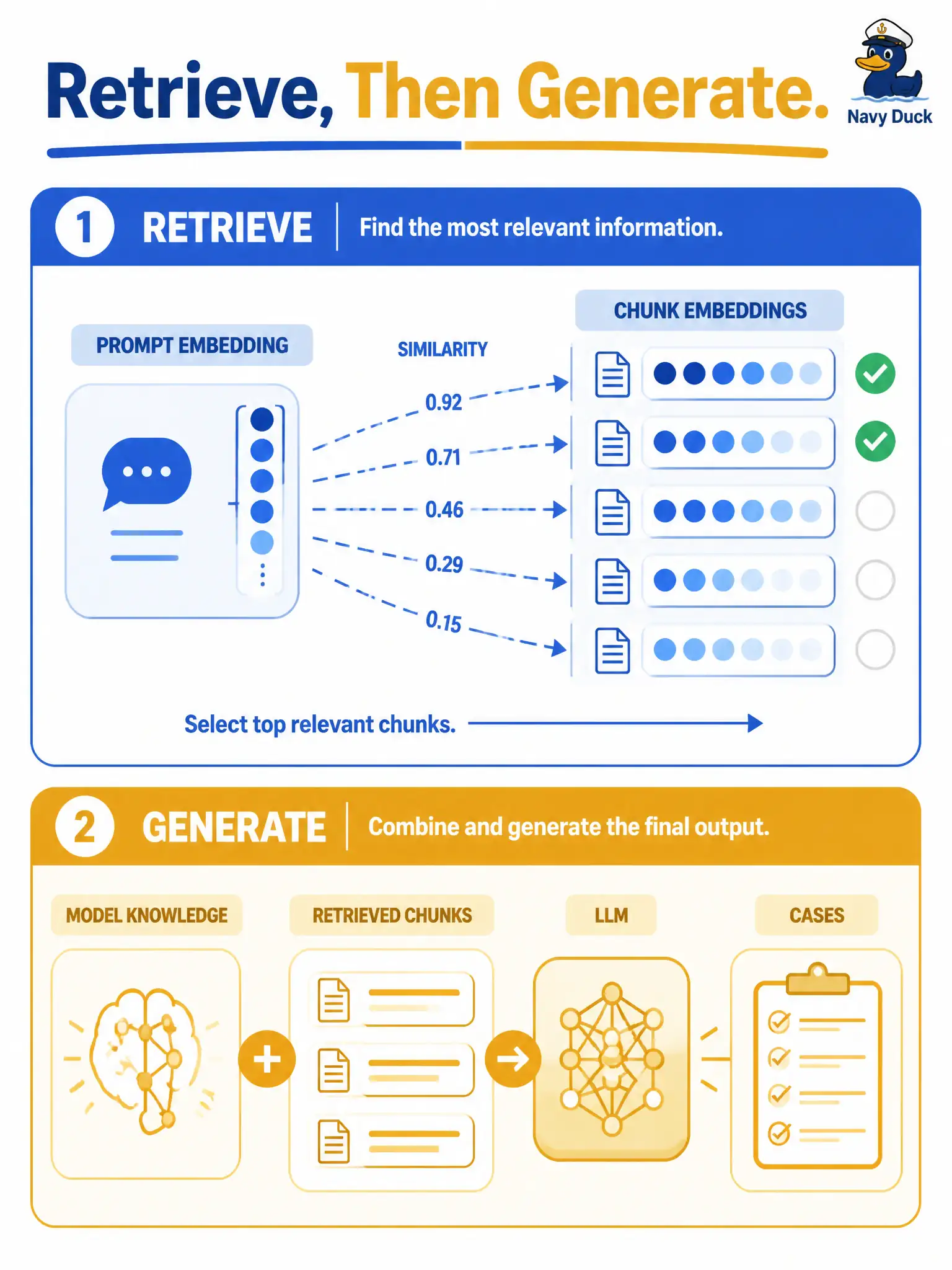 To Create an exciting colorful infographic that explains the concepts in the question: Question: A municipal yard-waste bag-tag tester asks for cases about “late-set-out on a holiday.” The suite encodes that ask, pulls nearby handbook chunks, and only then writes cases. Which pair names those runtime steps? Correct Answer: Retrieval by semantic similarity of prompt versus chunk embeddings, then generation that combines model knowledge with retrieved data Put EVERY visible label in double quotes. No people. No A/B/C/D letters. In one of the four corners put a little "Navy Duck".