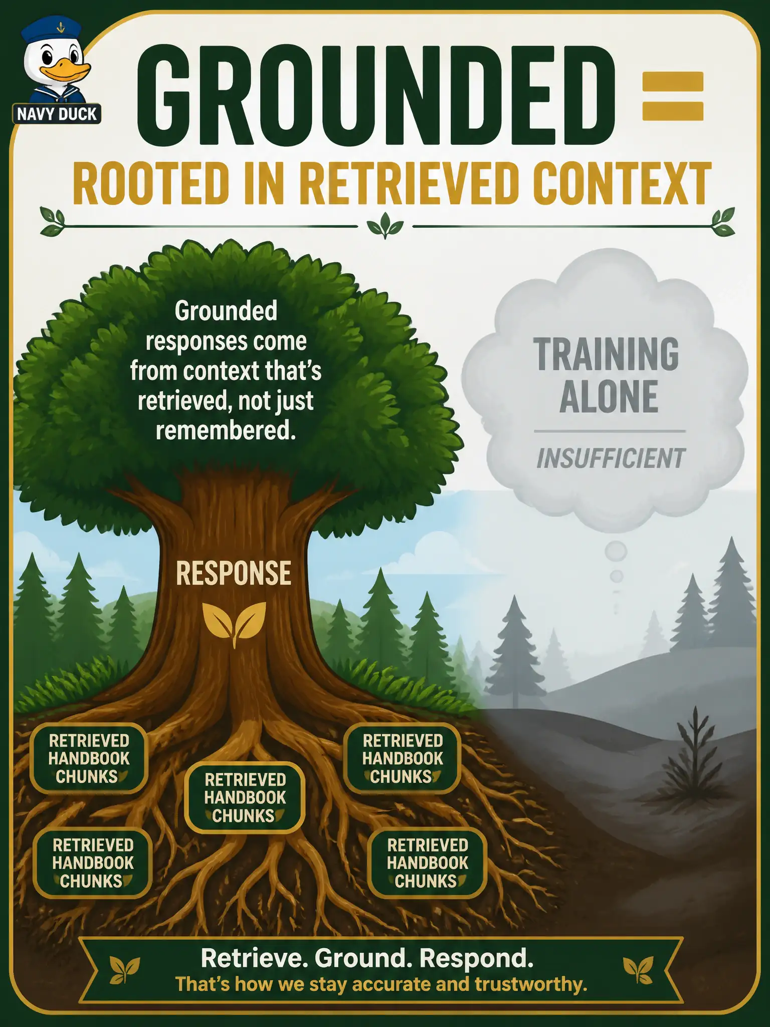 To Create an exciting colorful infographic that explains the concepts in the question: Question: A volunteer fire-hall equipment-checkout lead asks what “relevant” or “grounded” means after RAG runs. Which summary is best? Correct Answer: A grounded response is rooted in accurate, contextually appropriate information gathered during retrieval — not only in the model’s pre-existing training Put EVERY visible label in double quotes. No people. No A/B/C/D letters. In one of the four corners put a little "Navy Duck".
