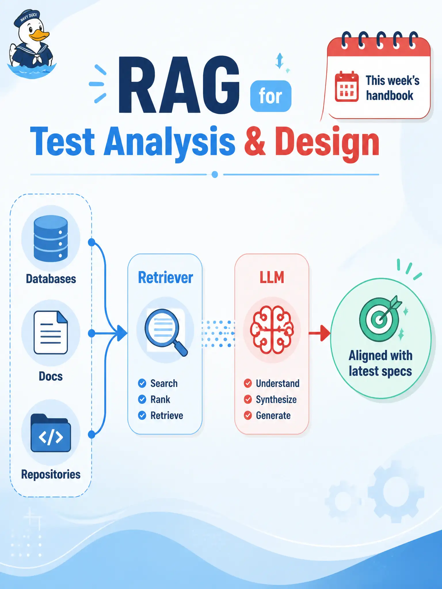 To Create an exciting colorful infographic that explains the concepts in the question: Question: Municipal ice-rink slot rules change every freeze warning, and testers need analysis and design to follow this week’s handbook and the existing case store. How does RAG support that testing need? Correct Answer: By reaching enterprise data sources such as databases, documentation, and repositories in real time so analysis and design stay aligned with latest specifications, requirements, and existing test data Put EVERY visible label in double quotes. No people. No A/B/C/D letters. In one of the four corners put a little "Navy Duck".