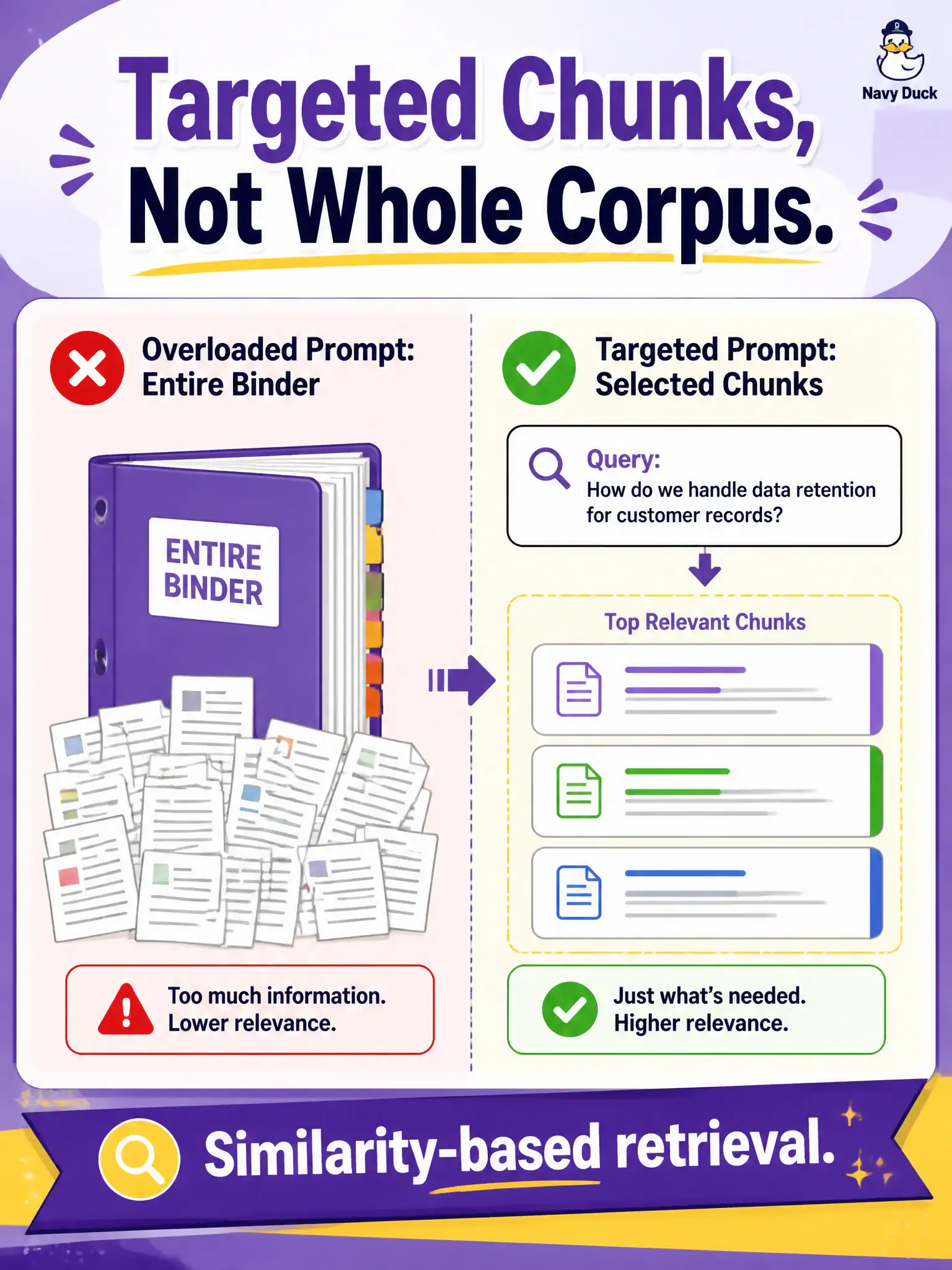 To Create an exciting colorful infographic that explains the concepts in the question: Question: A community-darkroom booking lead wants every page of the chemical-safety binder stuffed into the prompt “so nothing is missed.” What is the better description of how RAG works? Correct Answer: RAG retrieves the chunks that match the ask by similarity rather than feeding the entire dataset on every call Put EVERY visible label in double quotes. No people. No A/B/C/D letters. In one of the four corners put a little "Navy Duck".