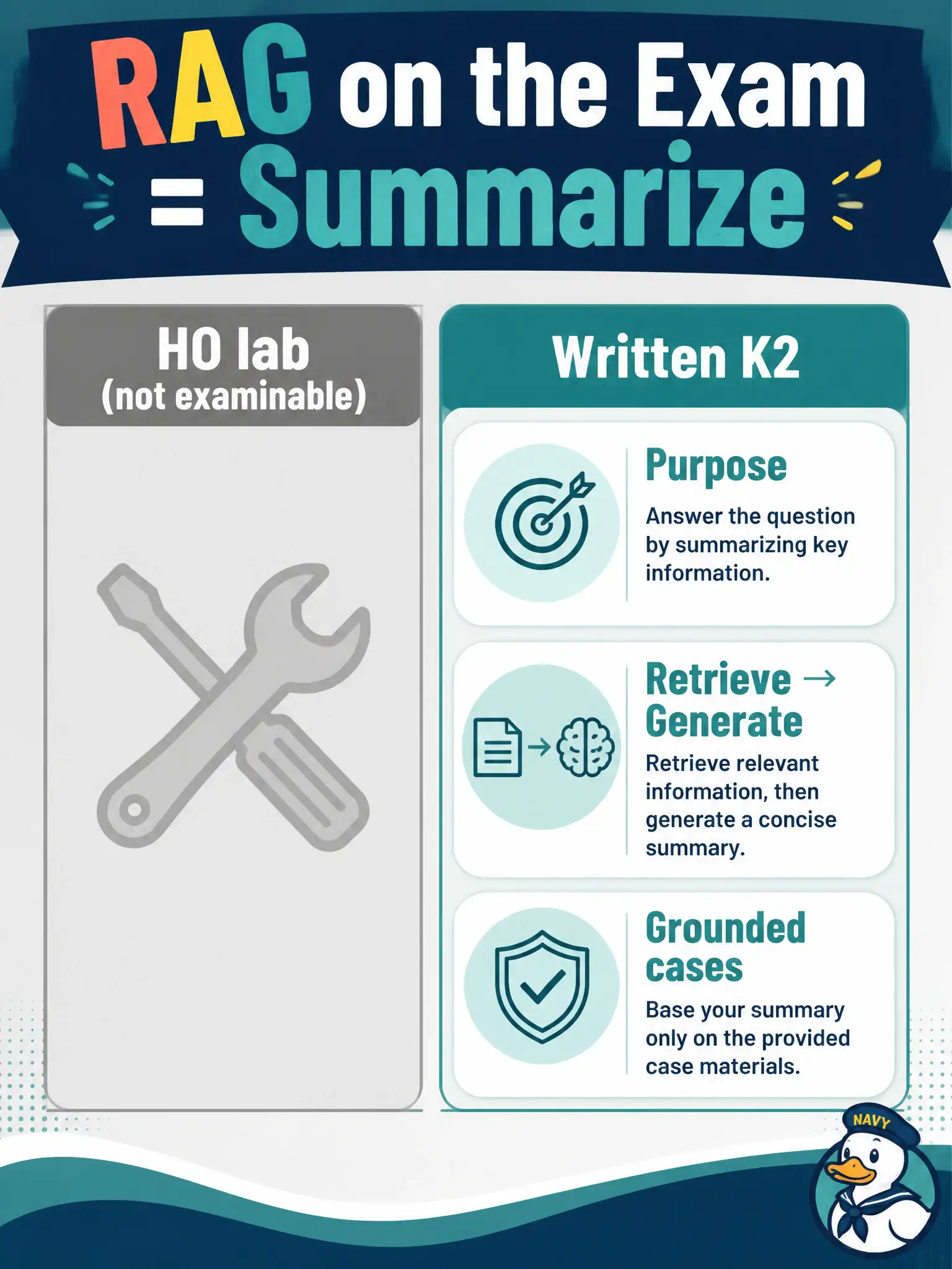 To Create an exciting colorful infographic that explains the concepts in the question: Question: A municipal rain-barrel rebate instructor wants a written exam item that is “open the tool, run with RAG and without, and score the two packs.” What should a candidate recognize about that request? Correct Answer: Hands-on HO-4.1.2 compare labs are not examinable; written items stay at summarize depth, such as which architecture grounds cases in the current handbook Put EVERY visible label in double quotes. No people. No A/B/C/D letters. In one of the four corners put a little "Navy Duck".