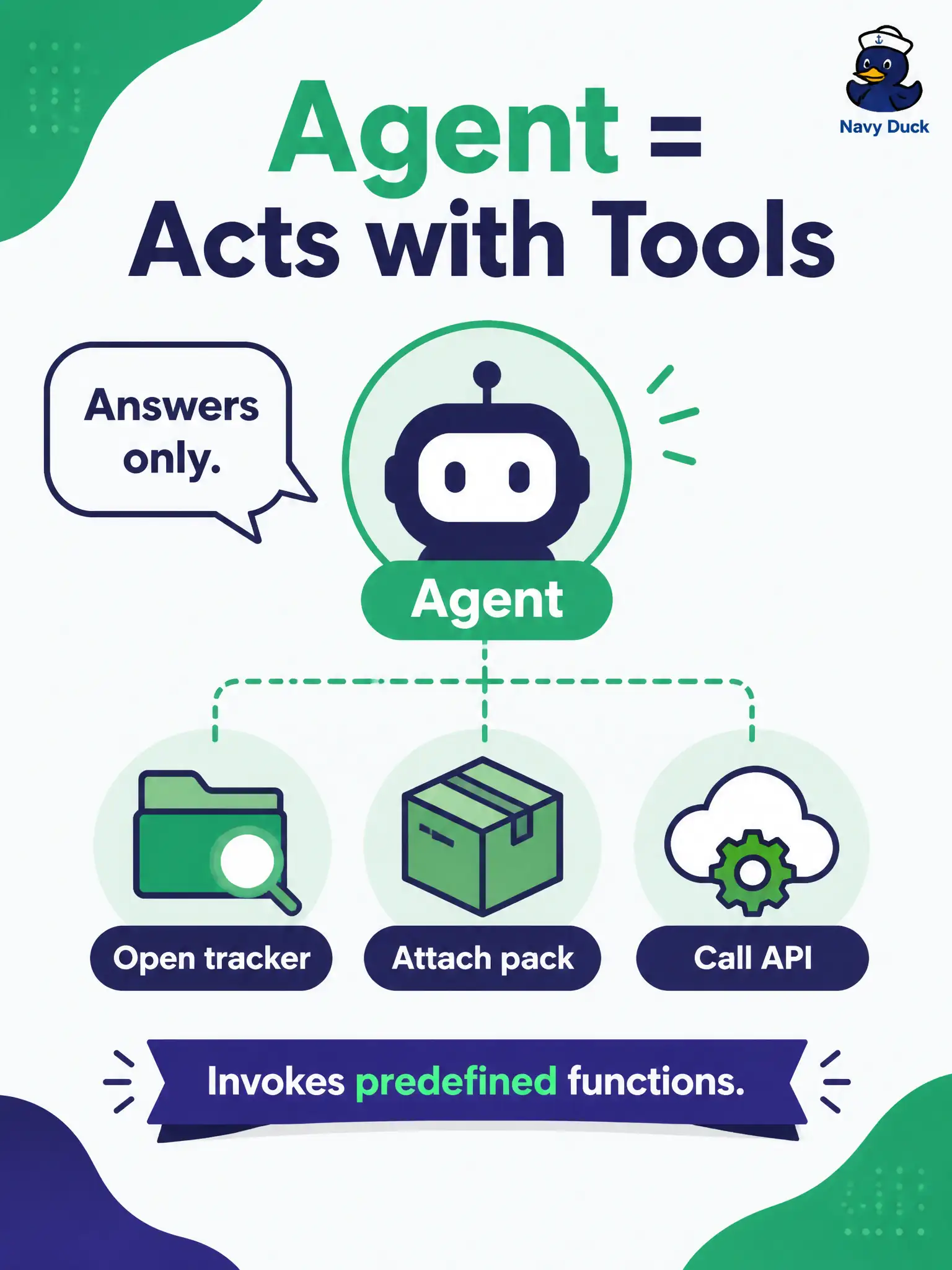 To Create an exciting colorful infographic that explains the concepts in the question: Question: A community seed-library suite can open the case tracker and attach a draft pack after a tester states a goal. How does an LLM-powered agent differ from a chatbot that only answers? Correct Answer: An agent acts by invoking a predefined set of tools to interact with external systems, whereas a chatbot mainly answers without taking those tool-backed actions Put EVERY visible label in double quotes. No people. No A/B/C/D letters. In one of the four corners put a little "Navy Duck".