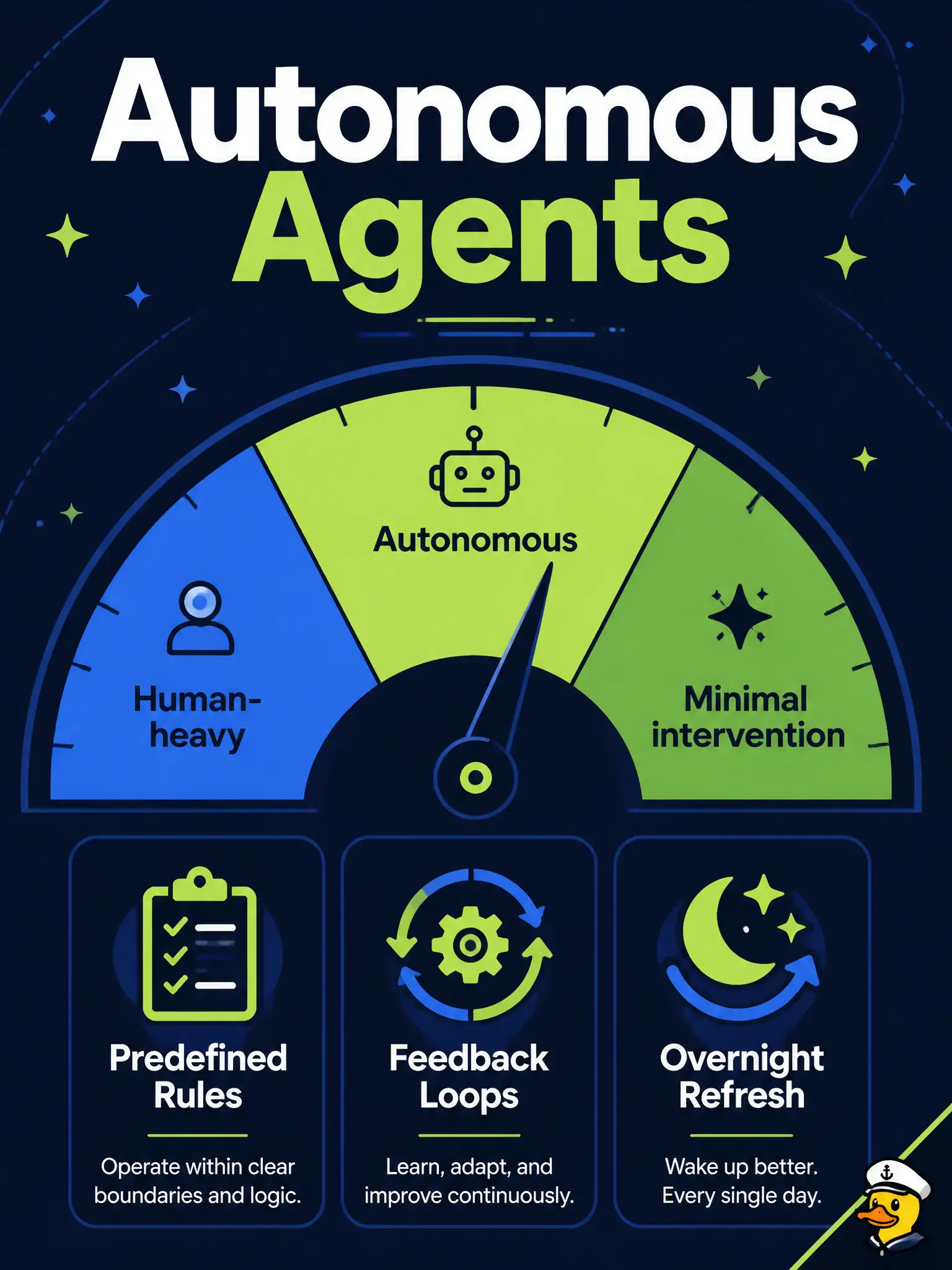 To Create an exciting colorful infographic that explains the concepts in the question: Question: A county septic-pump scheduler lets an agent refresh overnight regression notes with almost no one watching. Which autonomy label fits that pattern? Correct Answer: Autonomous — the agent operates independently with minimal human intervention using predefined rules and feedback loops Put EVERY visible label in double quotes. No people. No A/B/C/D letters. In one of the four corners put a little "Navy Duck".