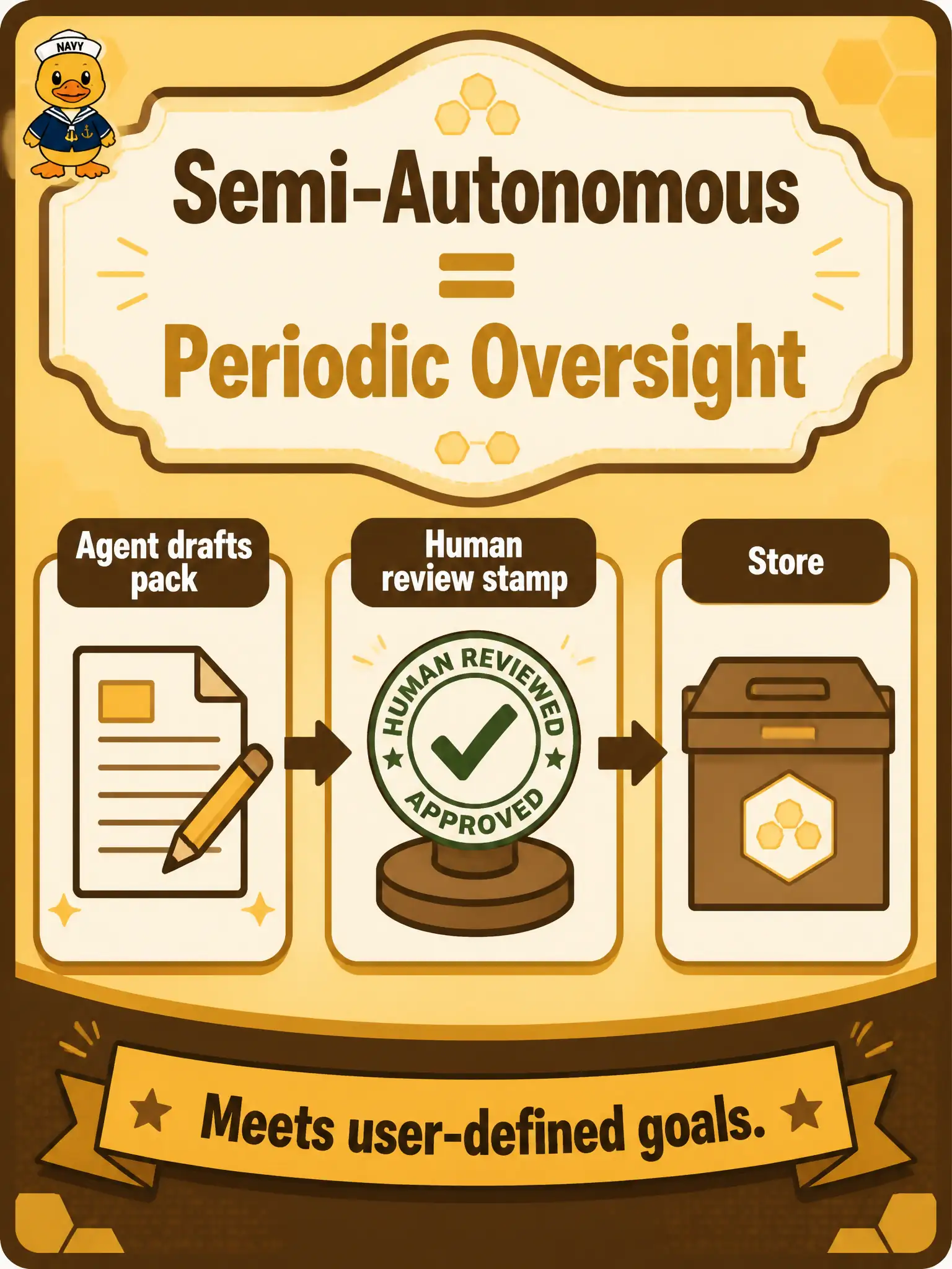 To Create an exciting colorful infographic that explains the concepts in the question: Question: A community beehive-registration desk lets an agent draft inspection cases but a tester signs each pack before it is stored. Which autonomy pattern is that? Correct Answer: Semi-autonomous — the agent performs tasks with periodic human oversight so output still meets user-defined goals Put EVERY visible label in double quotes. No people. No A/B/C/D letters. In one of the four corners put a little "Navy Duck".