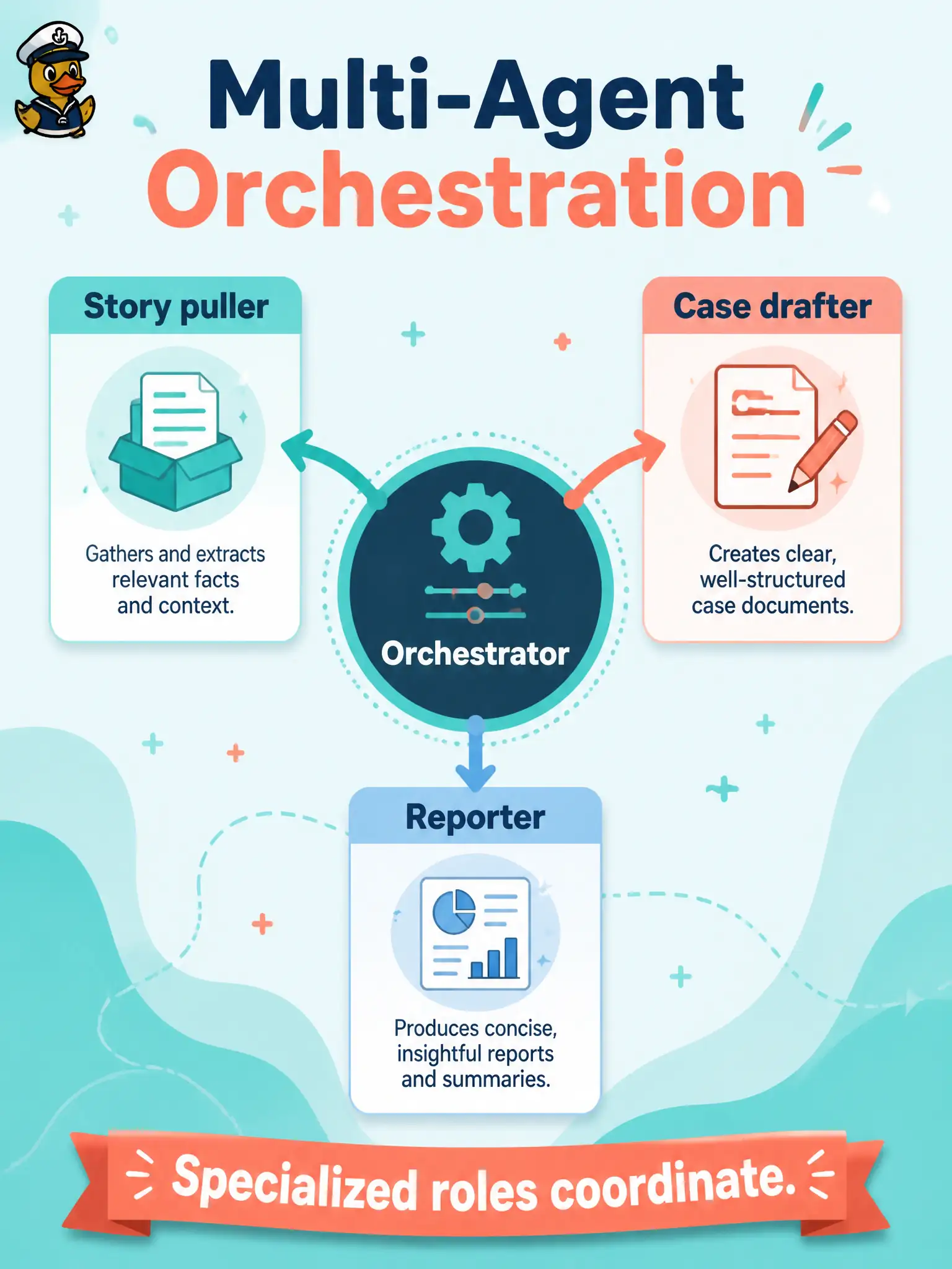 To Create an exciting colorful infographic that explains the concepts in the question: Question: A municipal splash-pad suite uses one agent to pull stories, one to draft cases, and one to write the daily report, with a coordinator passing work between them. What architecture pattern is this? Correct Answer: Multi-agent architecture with orchestration — specialized agents communicate and coordinate on a complex test problem Put EVERY visible label in double quotes. No people. No A/B/C/D letters. In one of the four corners put a little "Navy Duck".