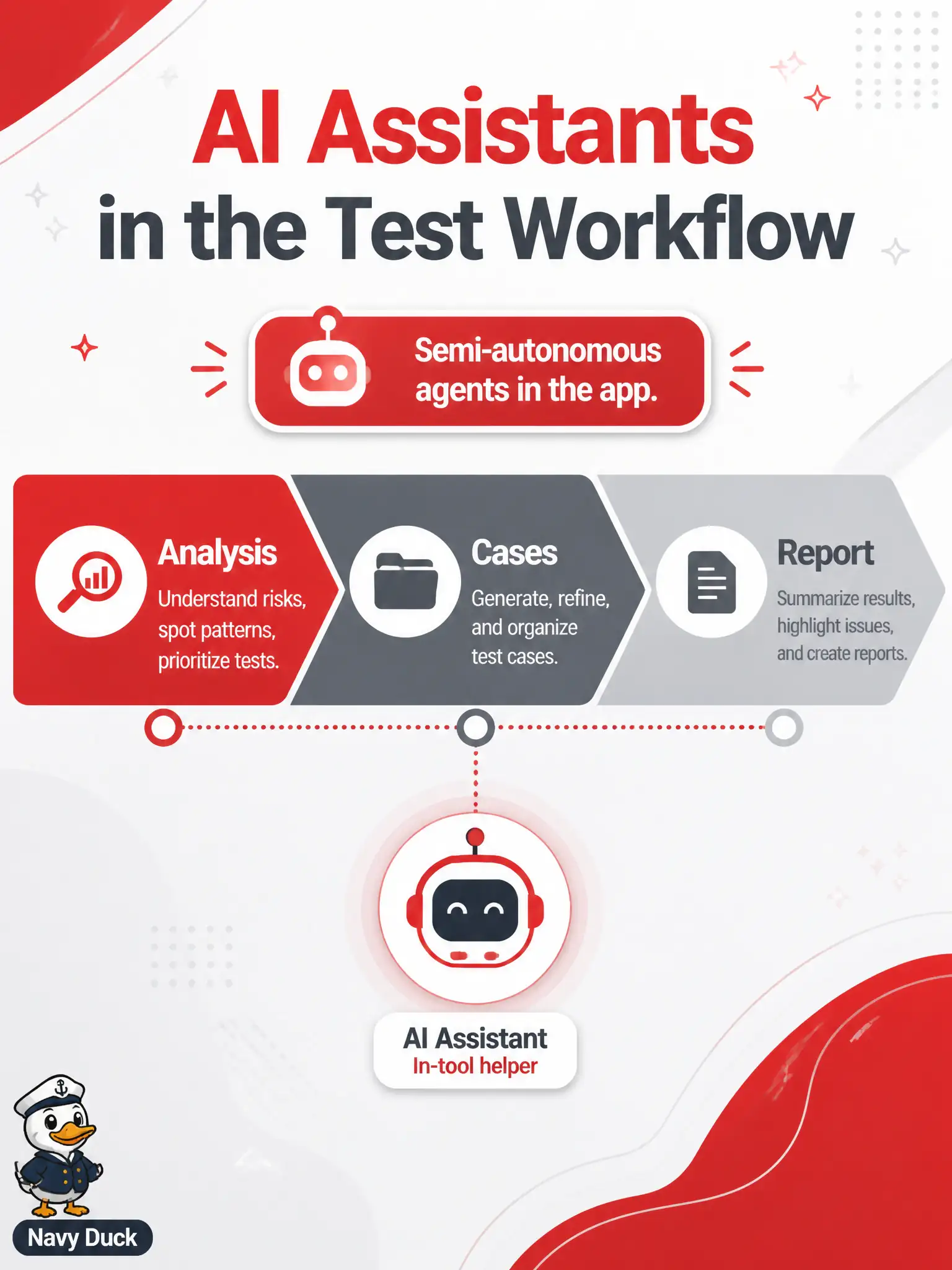 To Create an exciting colorful infographic that explains the concepts in the question: Question: Testers at a community-radio playlist desk see an in-tool helper that turns a new “no-overlap weekday” story into analysis notes, cases, and a short report without leaving the test application. What are AI assistants in this context? Correct Answer: The usual way modern tools expose LLM-powered agents in the testing workflow, covering analysis through reporting in a semi-autonomous way Put EVERY visible label in double quotes. No people. No A/B/C/D letters. In one of the four corners put a little "Navy Duck".