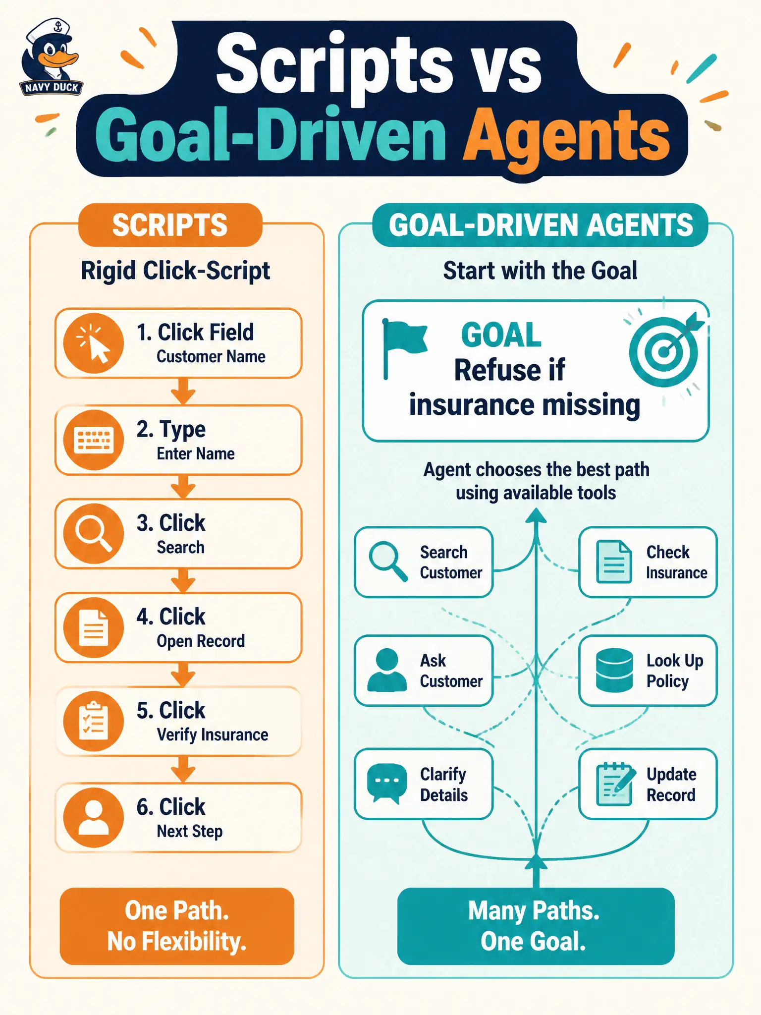 To Create an exciting colorful infographic that explains the concepts in the question: Question: A municipal sidewalk-cafe permit shop used to maintain brittle click-scripts. The new suite is told “confirm a weekend-patio application can be refused for missing insurance” and works toward that goal. What shift does that illustrate? Correct Answer: From script-based test automation toward goal-driven, agent-based test automation Put EVERY visible label in double quotes. No people. No A/B/C/D letters. In one of the four corners put a little "Navy Duck".