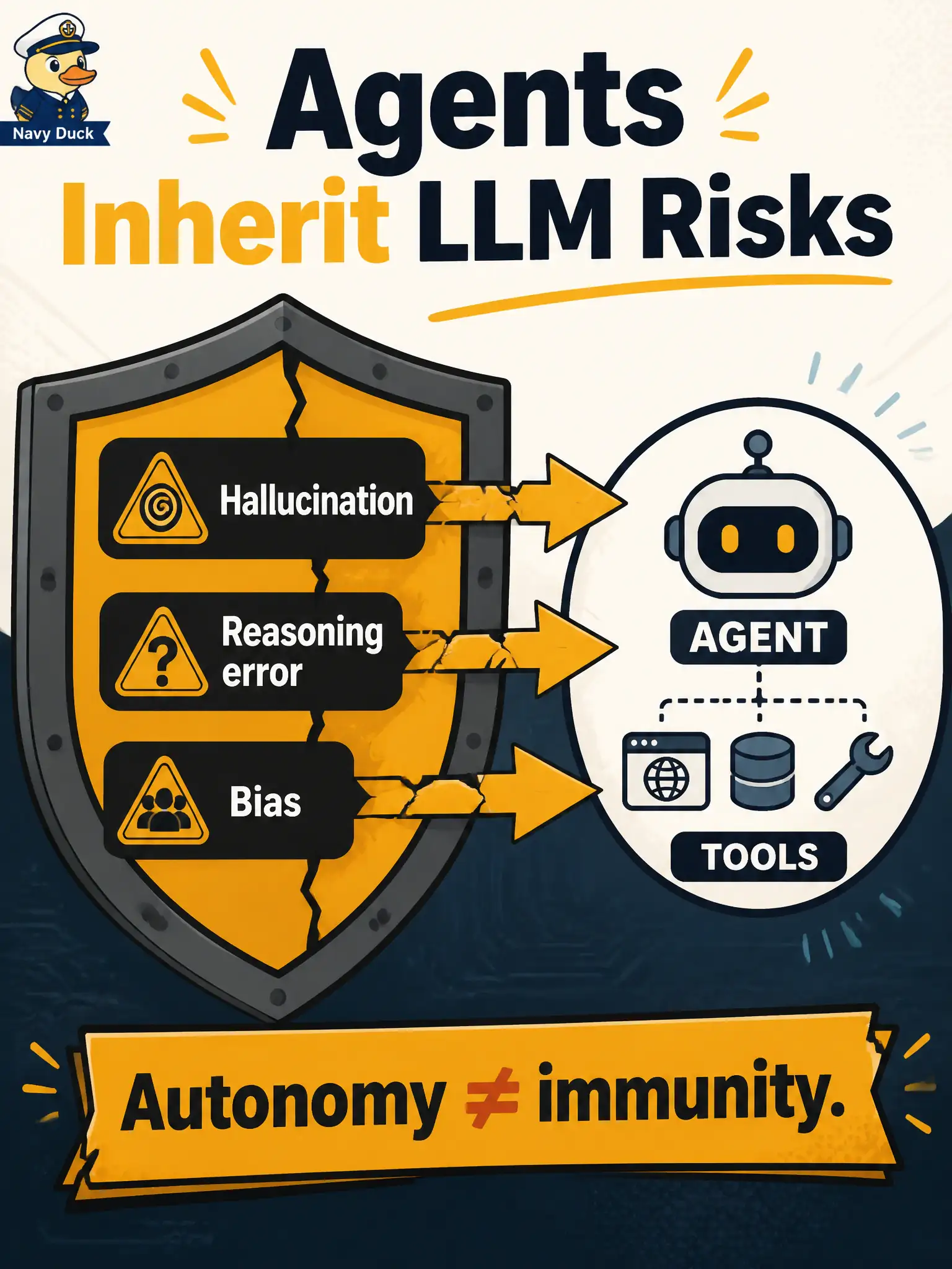To Create an exciting colorful infographic that explains the concepts in the question: Question: A community-woodshop reservation agent books a “dust-gate closed” check that the shop never required. What risk does this illustrate for agents? Correct Answer: Agents inherit the same hallucination, reasoning-error, and bias problems as other LLM use, which can weaken automated test processes Put EVERY visible label in double quotes. No people. No A/B/C/D letters. In one of the four corners put a little "Navy Duck".