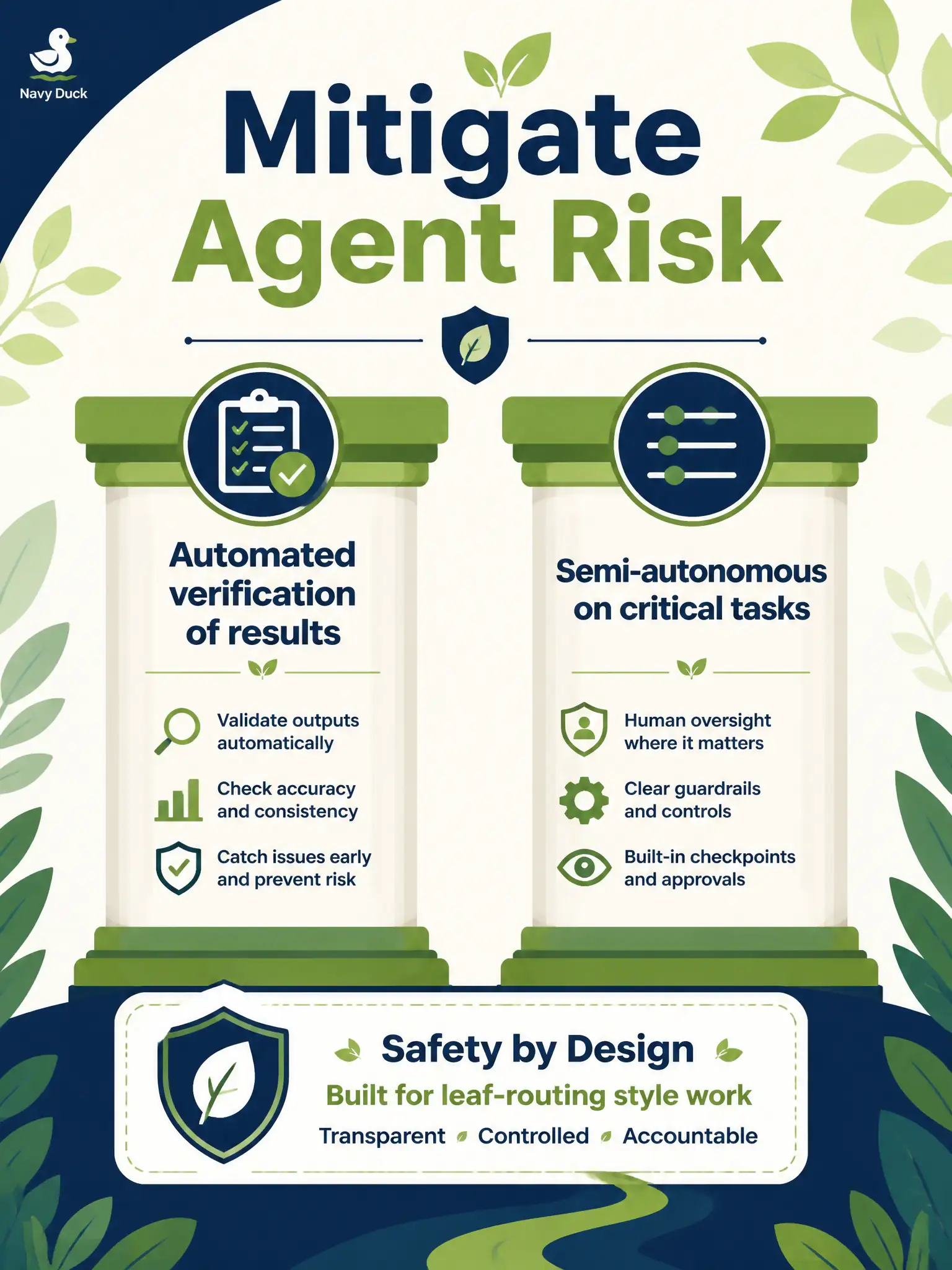 To Create an exciting colorful infographic that explains the concepts in the question: Question: Municipal leaf-collection routing is safety-visible: a wrong skip-day case could strand a street. Which mitigations does the syllabus name for agent risk on such work? Correct Answer: Use automated verification procedures on the agent’s results, or keep semi-autonomous agents on critical tasks Put EVERY visible label in double quotes. No people. No A/B/C/D letters. In one of the four corners put a little "Navy Duck".