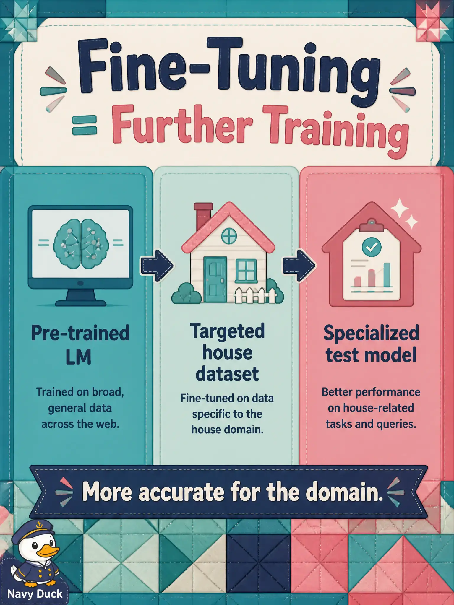 To Create an exciting colorful infographic that explains the concepts in the question: Question: A community quilt-guild booth shop has a generic model that writes cases in a public textbook style and wants it to learn guild wording after a further training pass on labeled house examples. What is fine-tuning here? Correct Answer: Further training a pre-trained LM (LLM or SLM) on a targeted dataset so it becomes more accurate and relevant for a specialized test task or domain Put EVERY visible label in double quotes. No people. No A/B/C/D letters. In one of the four corners put a little "Navy Duck".