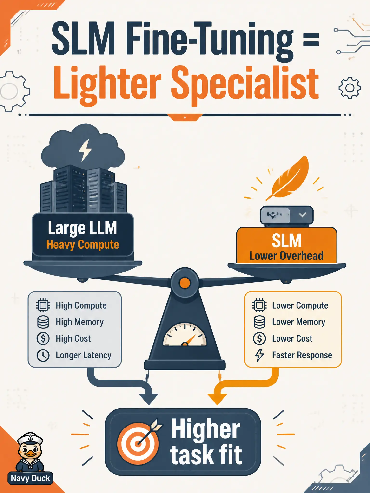 To Create an exciting colorful infographic that explains the concepts in the question: Question: A community makerspace laser-booking desk cannot host a large general model but can further train a smaller one on its safety-card cases. Why might the shop fine-tune an SLM? Correct Answer: Because fine-tuning an SLM can raise task performance without the same computational overhead as fine-tuning a large LLM Put EVERY visible label in double quotes. No people. No A/B/C/D letters. In one of the four corners put a little "Navy Duck".