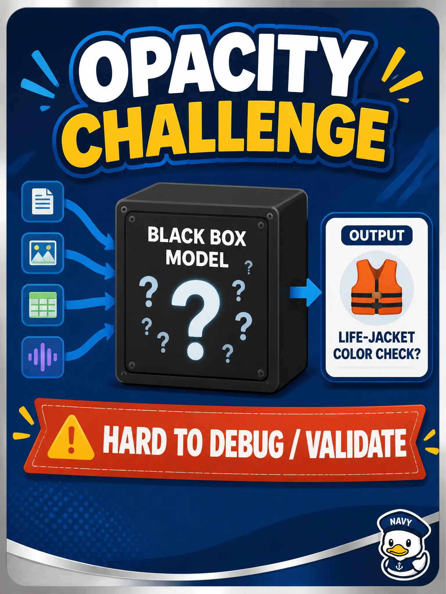 To Create an exciting colorful infographic that explains the concepts in the question: Question: A municipal kayak-rack rental lead cannot tell why the tuned model added a “life-jacket color” check. Which fine-tuning challenge is named by that opacity? Correct Answer: Opacity — lack of transparency in how the LLM produces outputs, complicating debugging and validation of tuned testware Put EVERY visible label in double quotes. No people. No A/B/C/D letters. In one of the four corners put a little "Navy Duck".