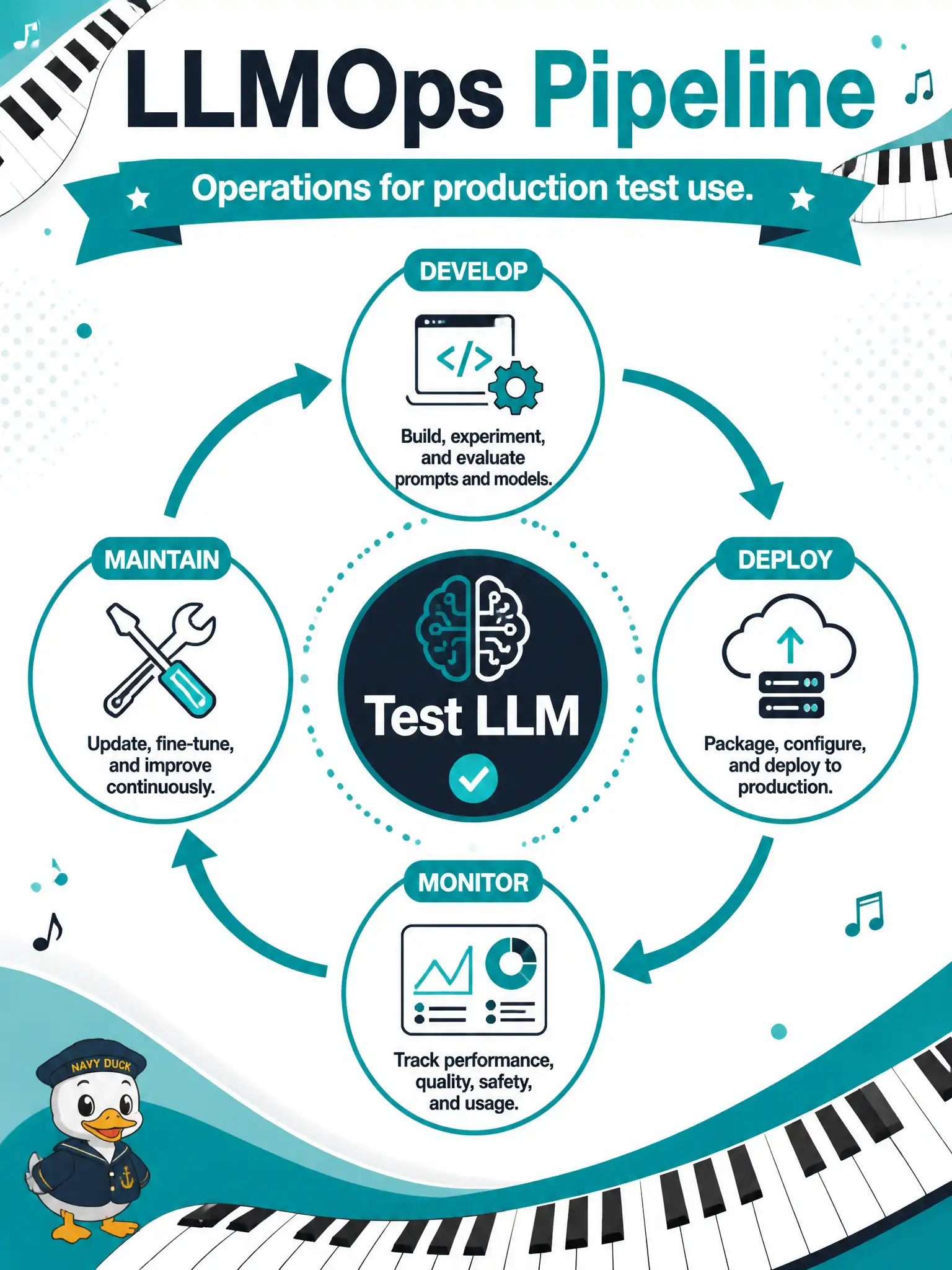 To Create an exciting colorful infographic that explains the concepts in the question: Question: A municipal street-piano booking shop asks what discipline covers deploying, monitoring, and maintaining the model that drafts weekend cases once it is in daily use. Which term fits? Correct Answer: LLMOps — practices, tools, and processes for developing, deploying, and maintaining LLMs in production test use Put EVERY visible label in double quotes. No people. No A/B/C/D letters. In one of the four corners put a little "Navy Duck".